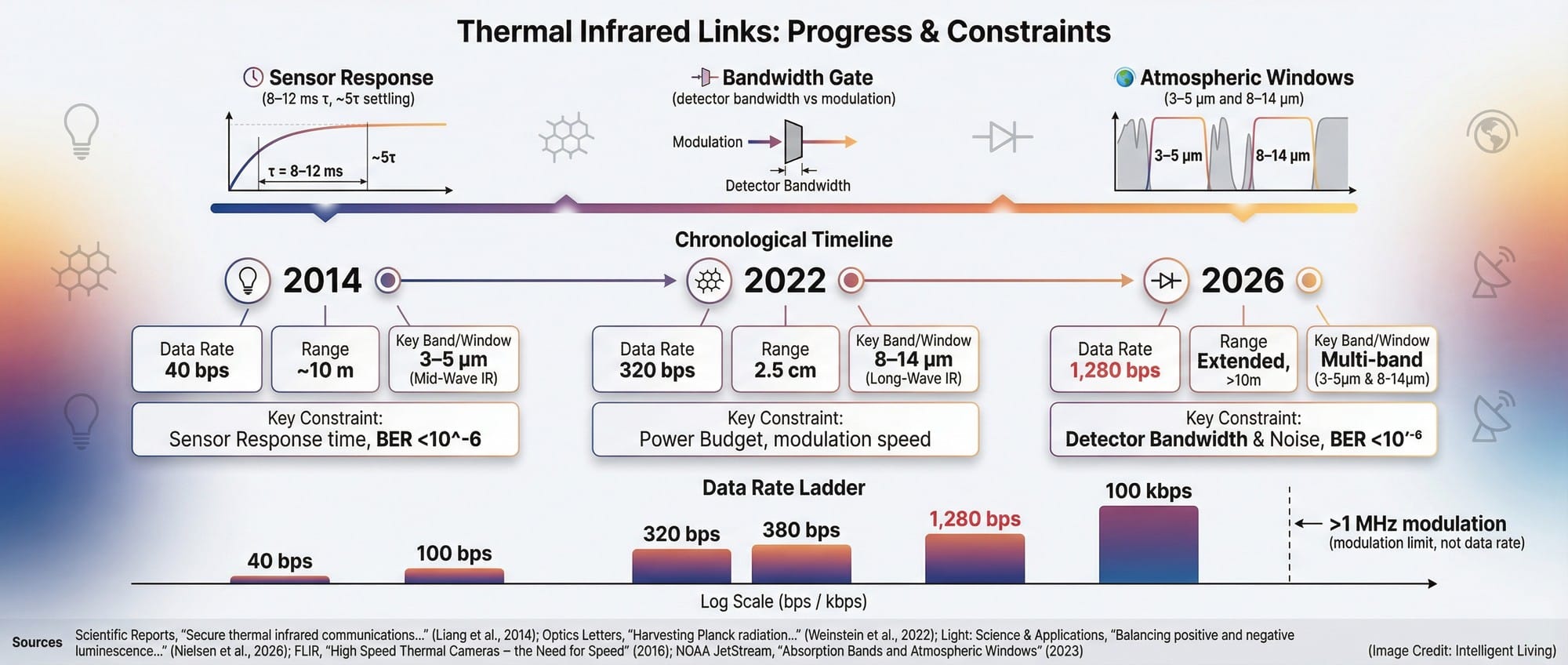 Ultra-wide data visualization comparing thermal infrared communication demos across years, data rates, distances, frequency bands, bit-error rates, and sensor constraints including microbolometer response time and frame-rate thresholds.