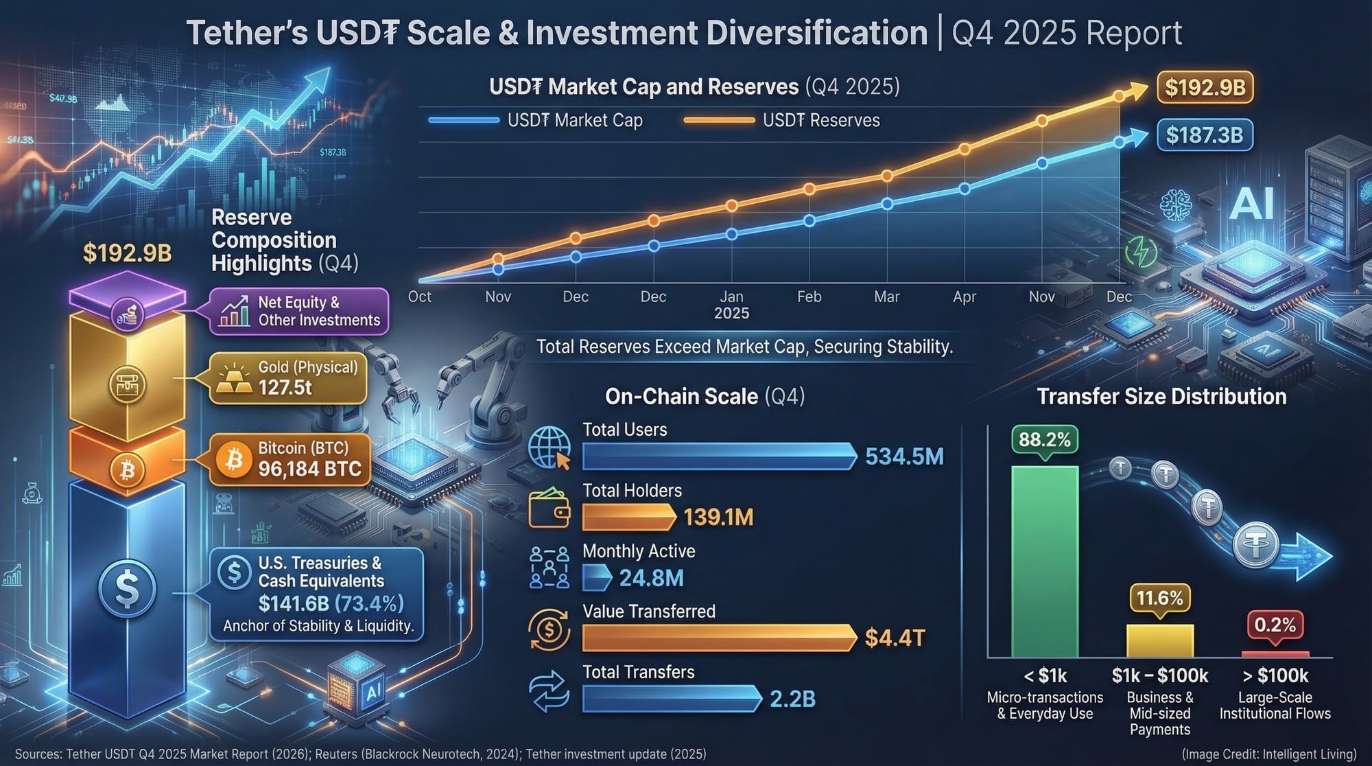 Tether's USDT scale, reserve composition, and investment timeline into frontier hardware including humanoid robotics.