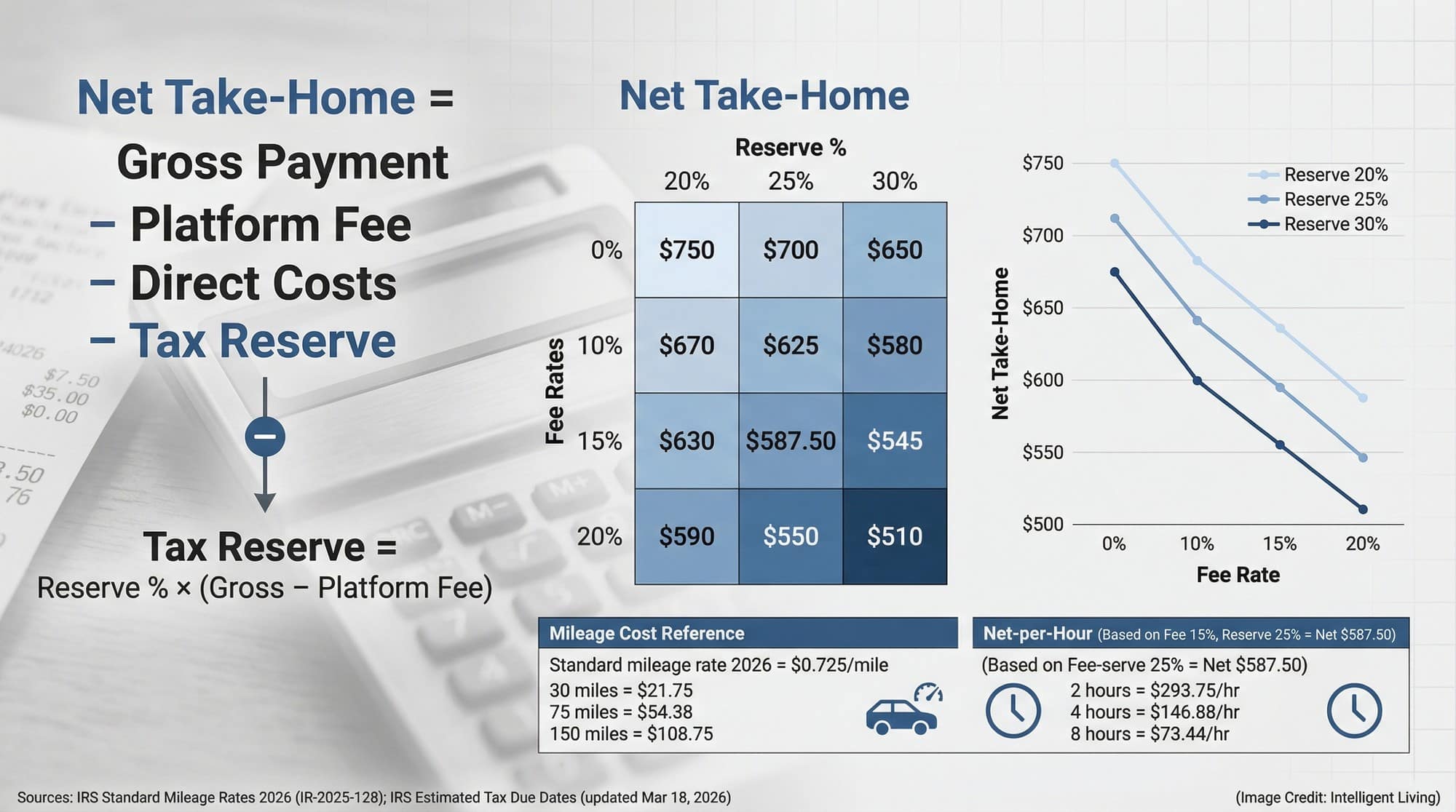 A data visualization showing net take-home math, platform fee scenarios, tax reserve rates, mileage cost drag, and net per hour outcomes for freelancers.
