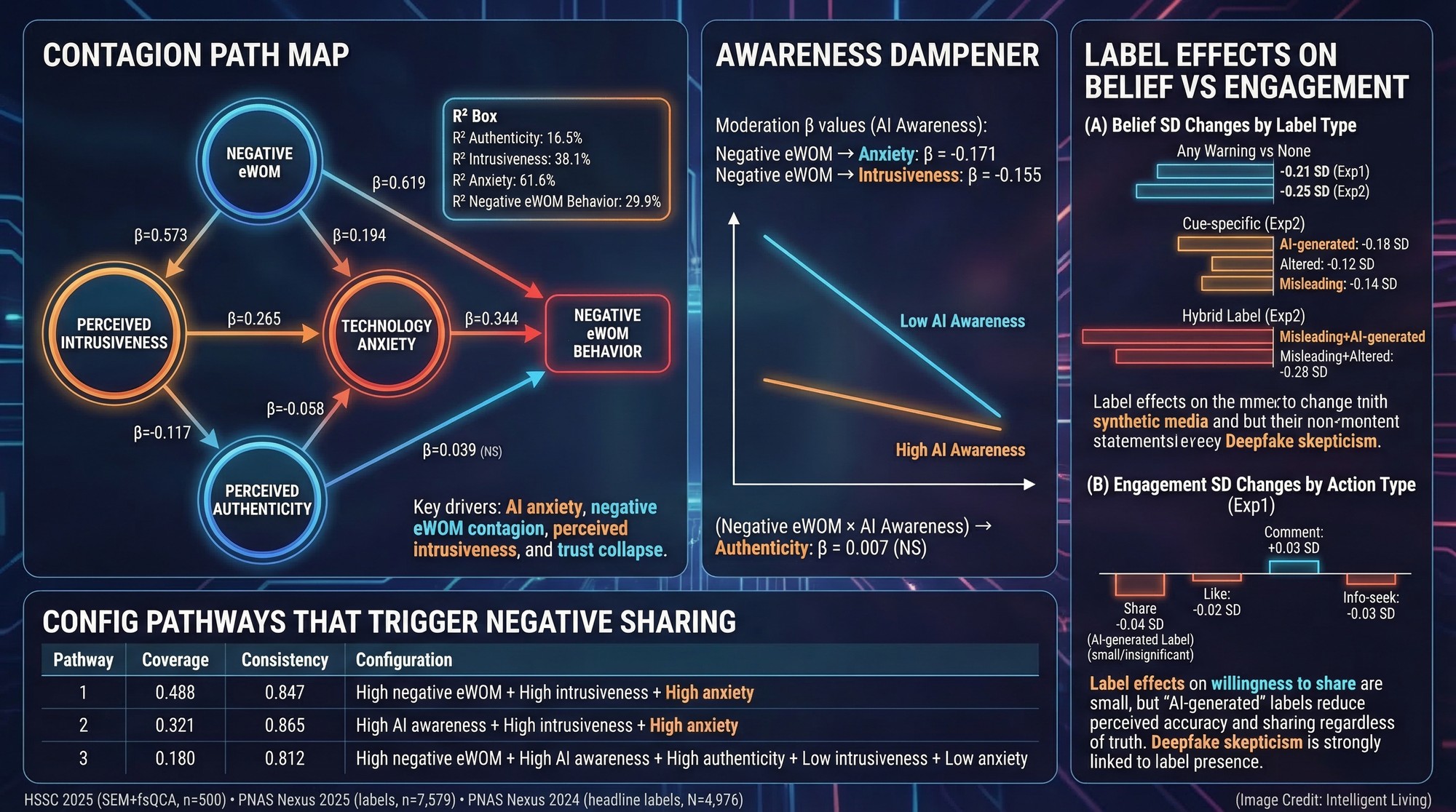 A data-dense visual showing how negative online word-of-mouth drives intrusiveness, anxiety, and sharing, plus how labels and awareness shape belief and engagement.
