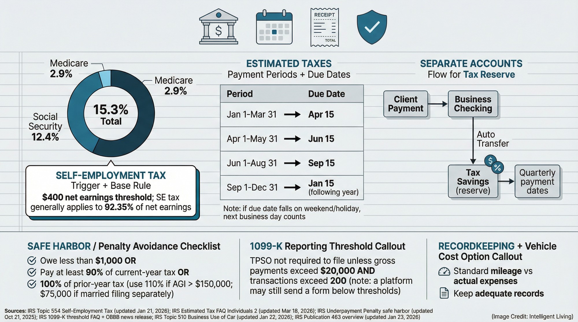 A tax system infographic showing self-employment tax rules, estimated tax due dates, safe harbor thresholds, 1099-K thresholds, and recordkeeping rules.