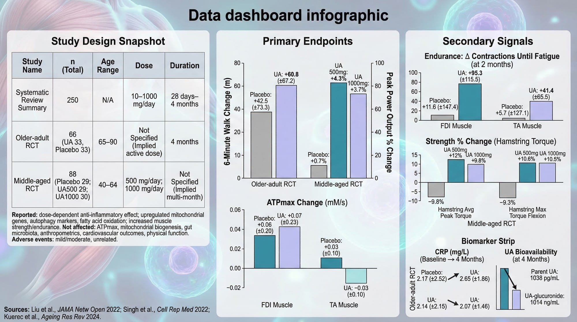 A data dashboard comparing urolithin A studies by population, dose, duration, endpoints, and outcomes.
