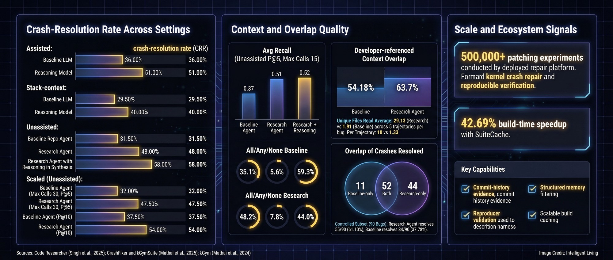 A wide data dashboard showing crash-resolution rates, context depth, file-recall overlap, and agent ecosystem capabilities.