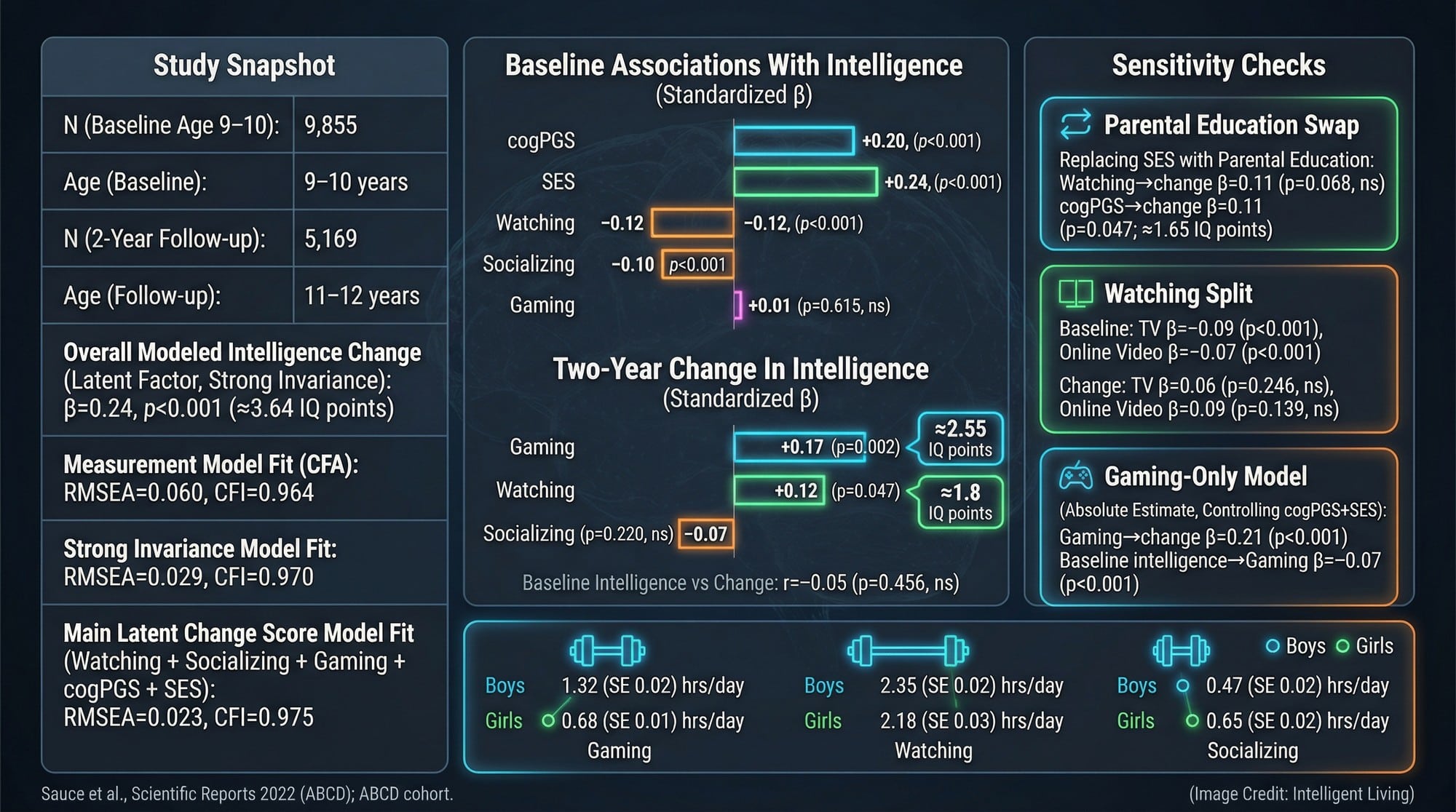 A multi-chart dashboard showing ABCD sample sizes, model fit, standardized betas, and the estimated IQ-point equivalents for gaming and watching.