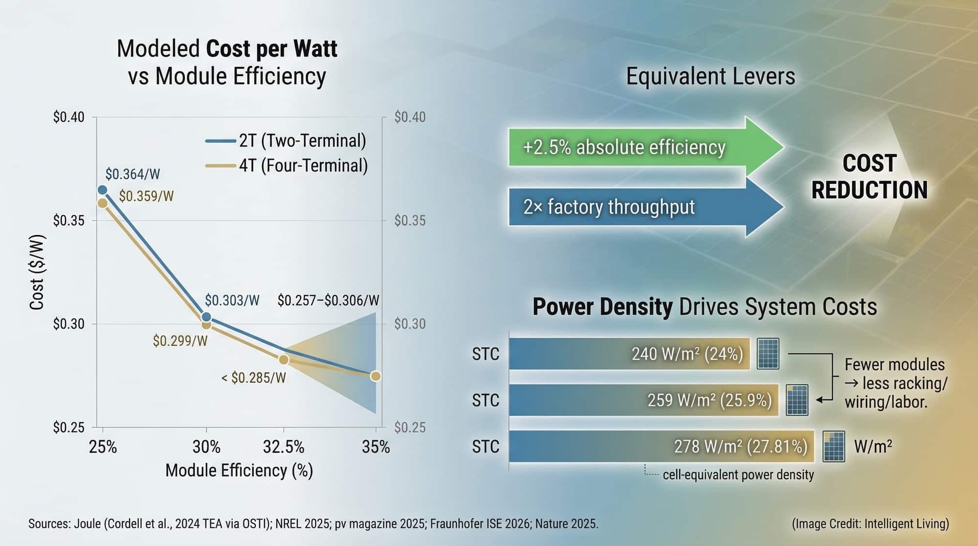 Economic analysis chart showing how solar module efficiency gains reduce cost per watt and manufacturing expenses.