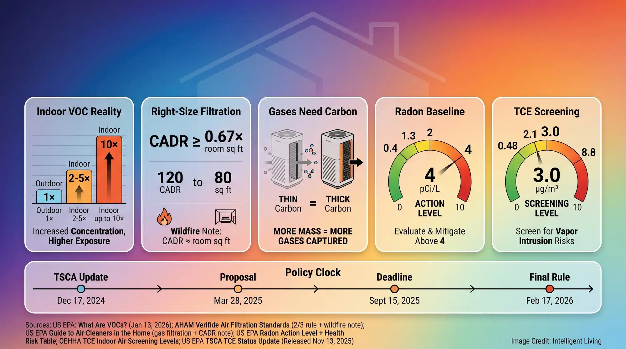 Action dashboard showing indoor VOC ranges, radon action levels, CADR sizing math, activated carbon guidance for gas filtration, and EPA TSCA TCE phaseout timeline markers.