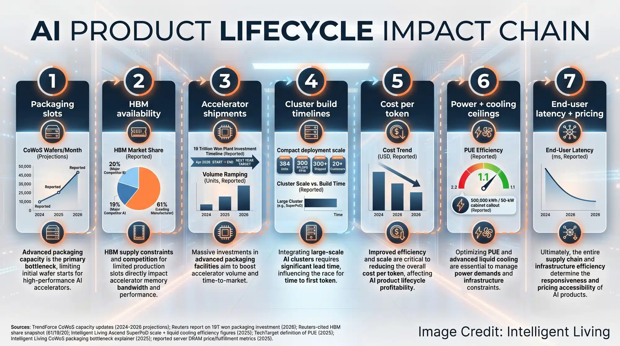 Data-heavy operations map linking packaging capacity, HBM supply, memory price pressure, power efficiency metrics like PUE, and cluster scale indicators that influence real-world AI product cost and latency.