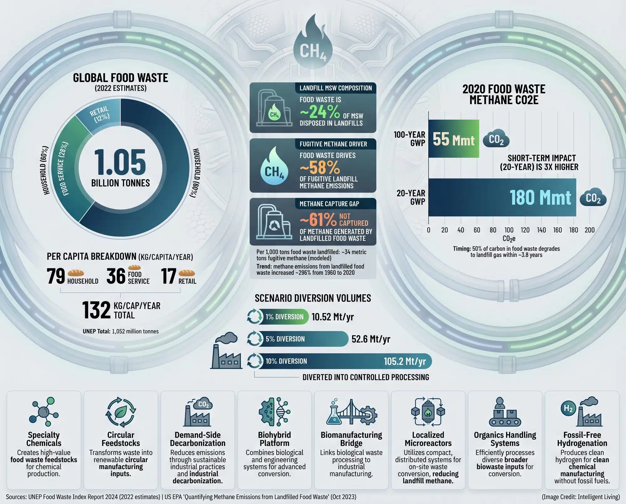 Data-rich visual showing global food waste by sector, methane impact of landfilled food waste, and scenario diversion volumes feeding cleaner manufacturing pathways.