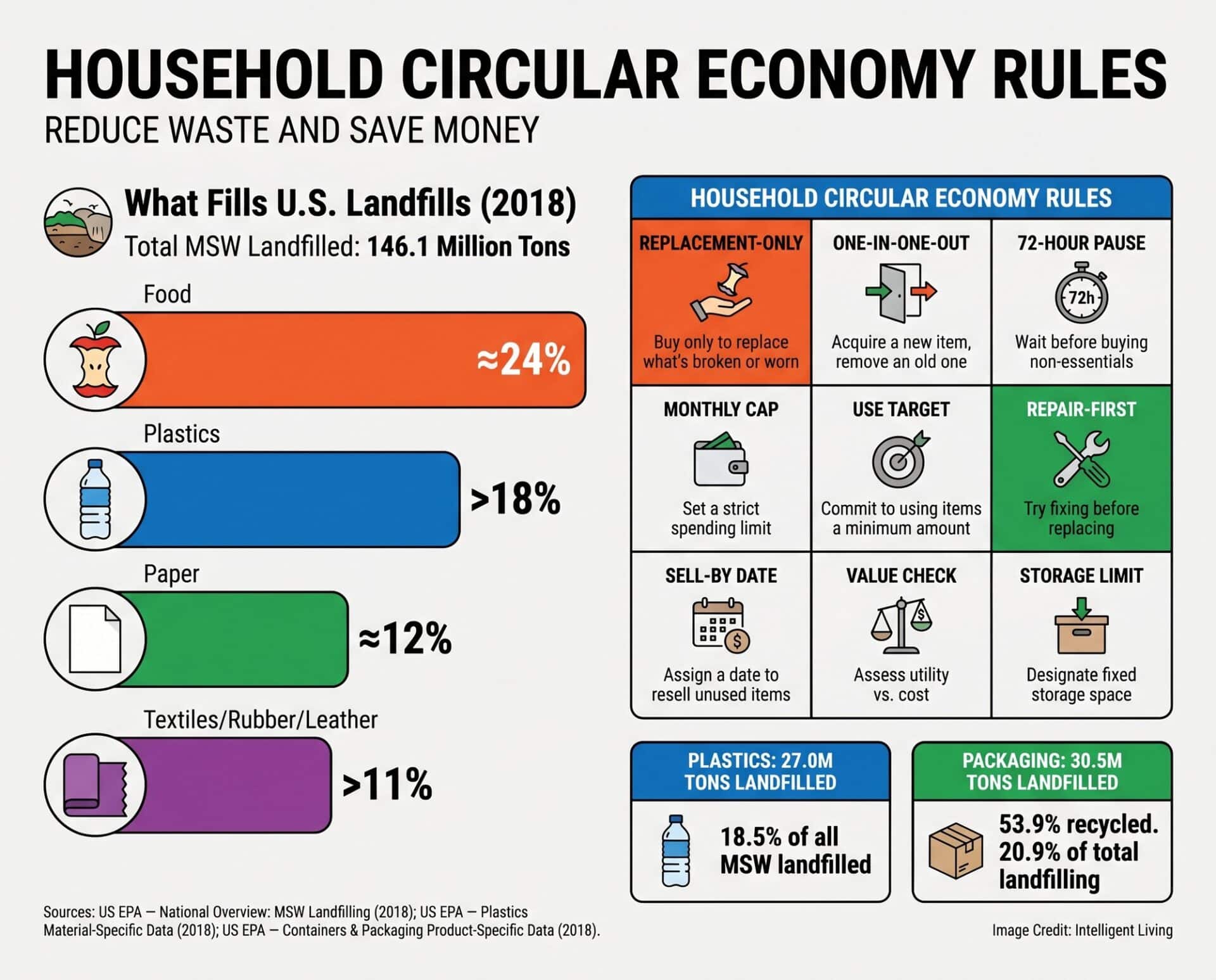 How to Build a Household Circular Economy: A Practical Guide to Saving ...