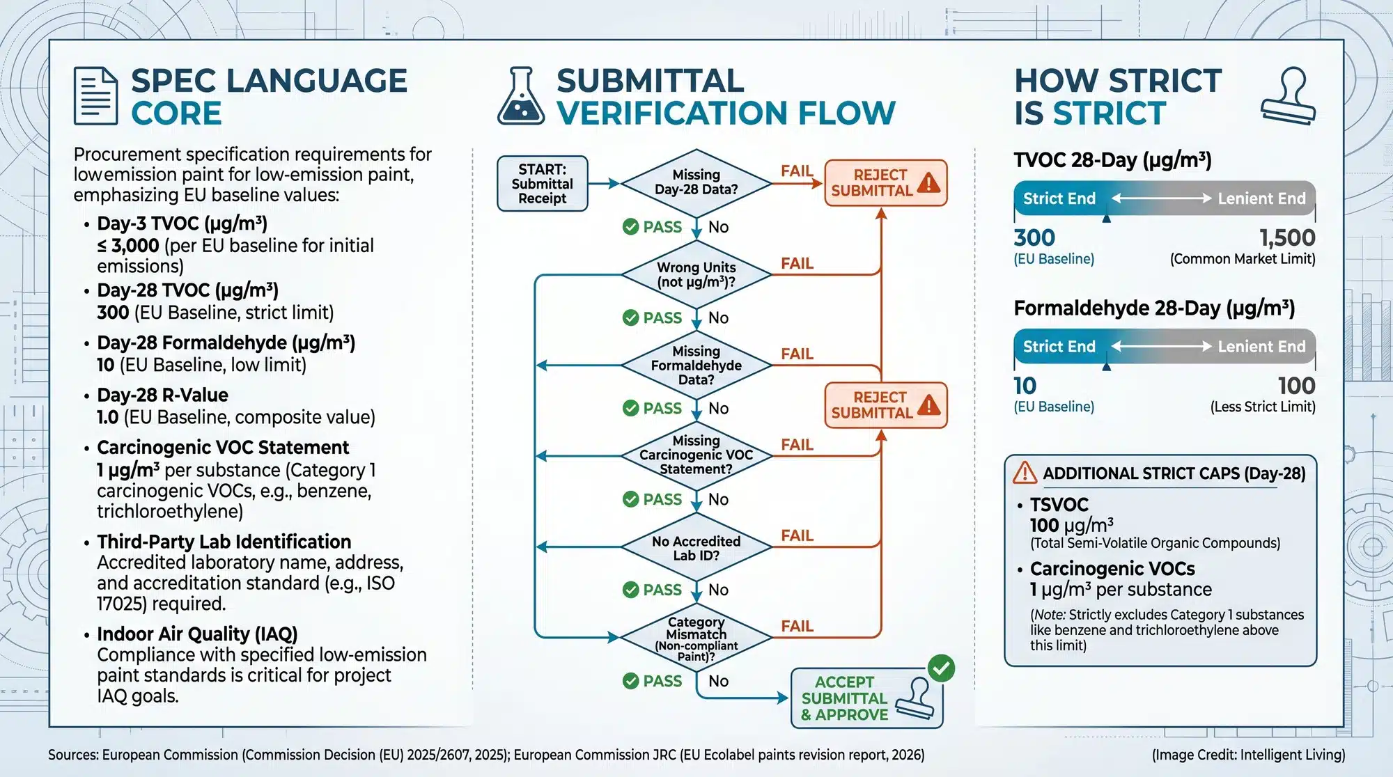 A procurement workflow graphic showing pass/fail gates for emissions reports and a comparison band of EU and other European program limits for TVOC, TSVOC, formaldehyde, and carcinogenic VOCs.