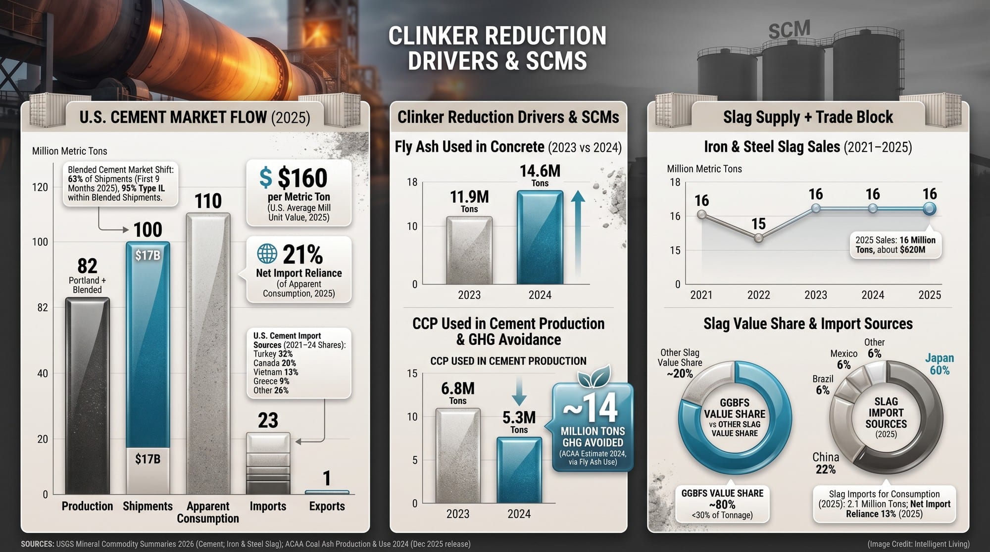 A multi-chart dashboard visualizing clinker reduction drivers, U.S. cement production and imports, fly ash use in concrete, and slag cement supply and trade.
