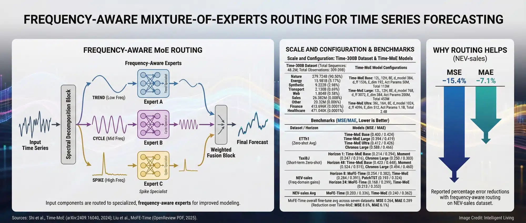 Wide infographic showing frequency-aware mixture-of-experts routing for time series forecasting, with dataset scale stats, model configuration tables, and MSE/MAE benchmark comparisons.