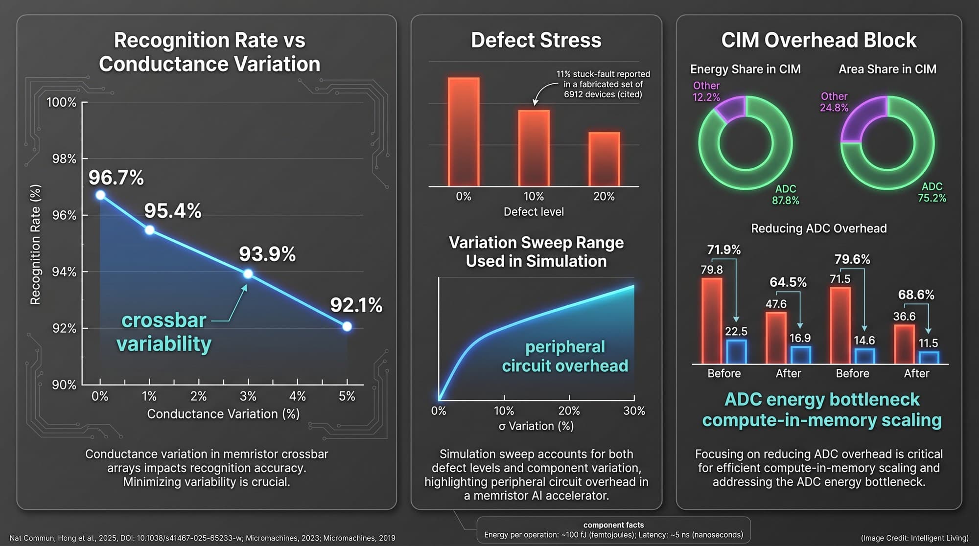 Engineering charts showing recognition rate changes under memristor conductance variation and defects, plus compute-in-memory ADC energy/area overhead and reductions from adaptive quantization hardware.