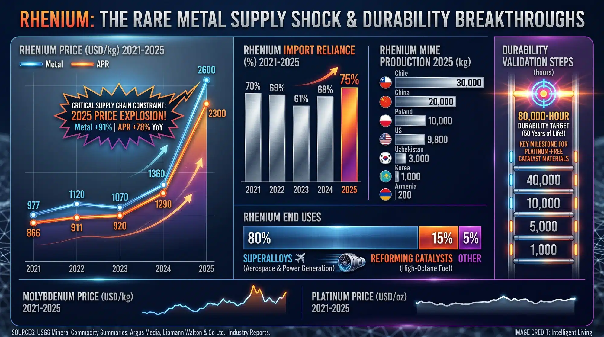Data visualization showing rhenium price spikes, import reliance, global production by country, and a durability milestone ladder toward 80,000-hour targets for platinum-free electrolyzer catalysts.
