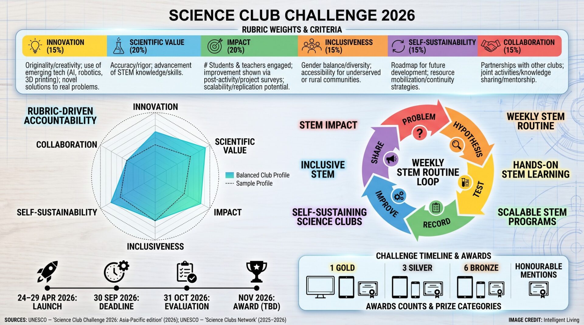 Guide to UNESCO Science Clubs for Hands-On STEM Learning: This 30-day ...