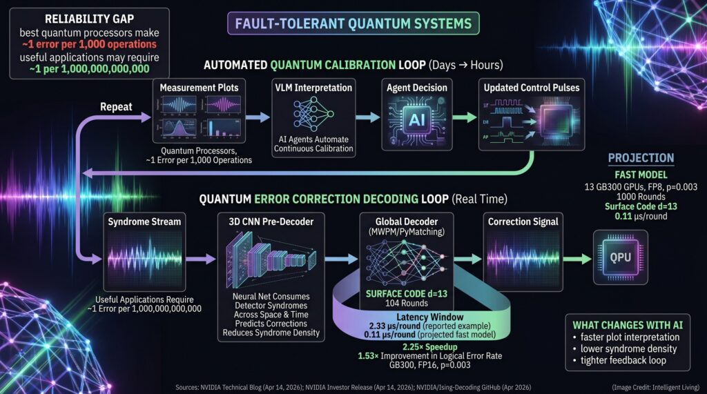 NVIDIA Ising: Open AI Models Stabilizing Fragile Qubits for Hybrid ...
