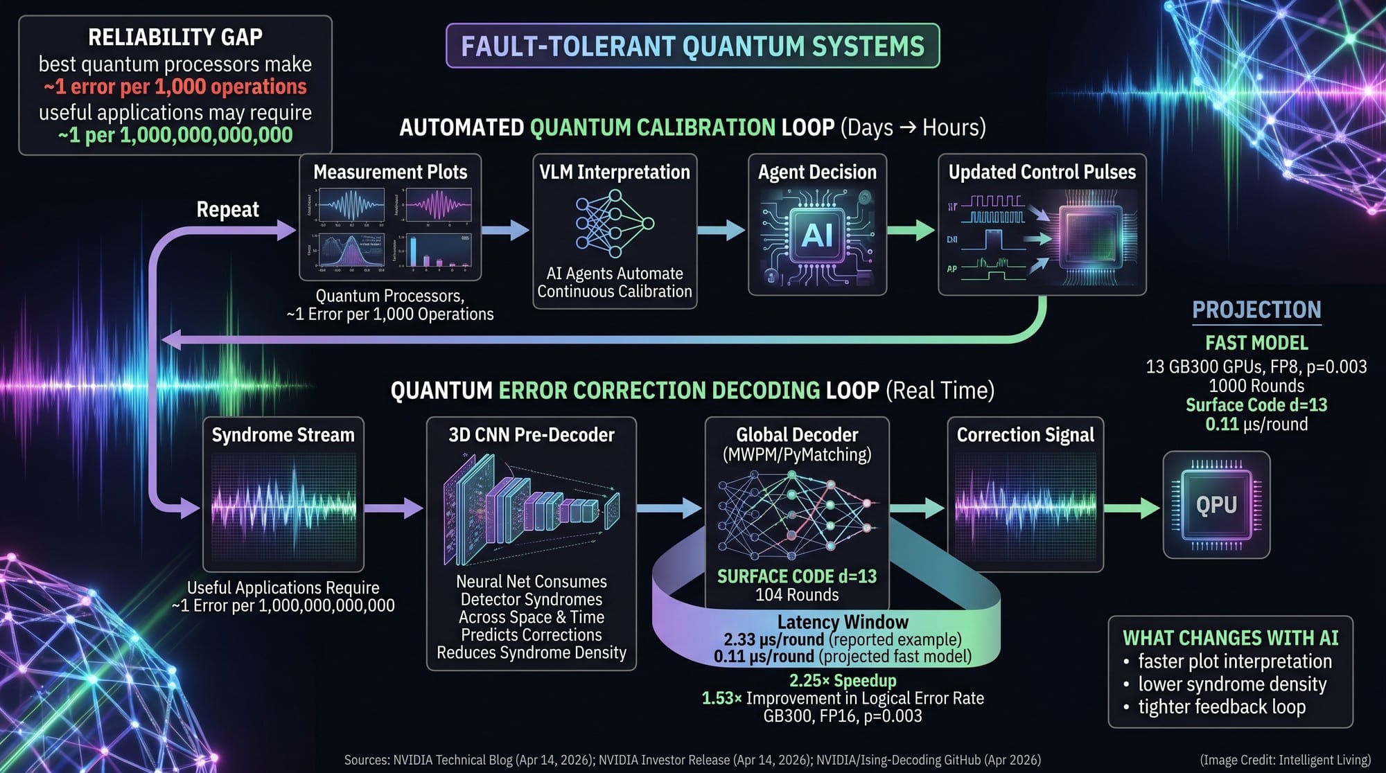 Wide flow diagram showing an AI calibration loop reading quantum measurement plots and a decoding loop processing syndrome streams, with microsecond-per-round latency figures for real-time quantum error correction.