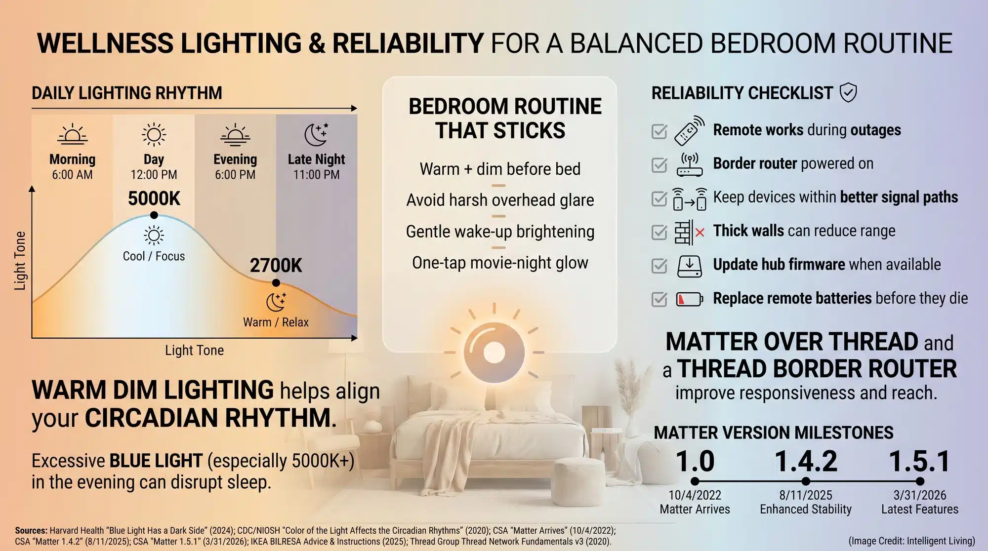 Timeline-style graphic showing a daily lighting routine with warm dim evening light and brighter daytime light, plus a reliability checklist for Matter over Thread setup and update milestones.