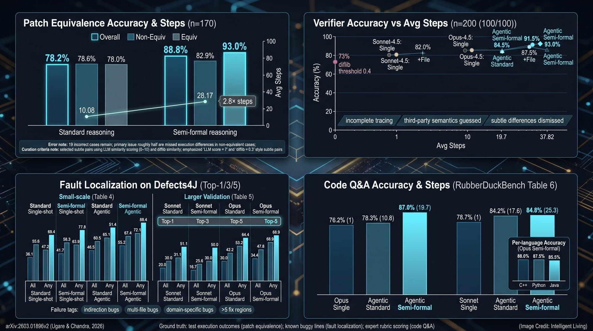 A data-rich cinematic dashboard comparing patch verification accuracy, average reasoning steps, fault localization Top-N accuracy, and code Q&A accuracy under standard vs semi-formal reasoning.