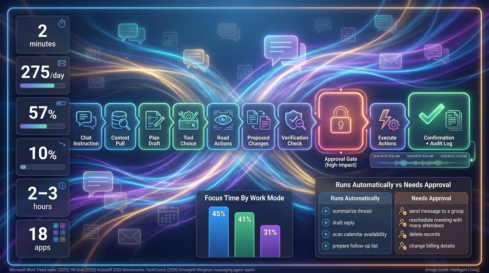 Data-rich diagram showing a chat instruction flowing through an AI agent plan, tool actions across email and calendar, an approval gate, and an audit log, alongside charts about interruptions, focus time, and app overload.