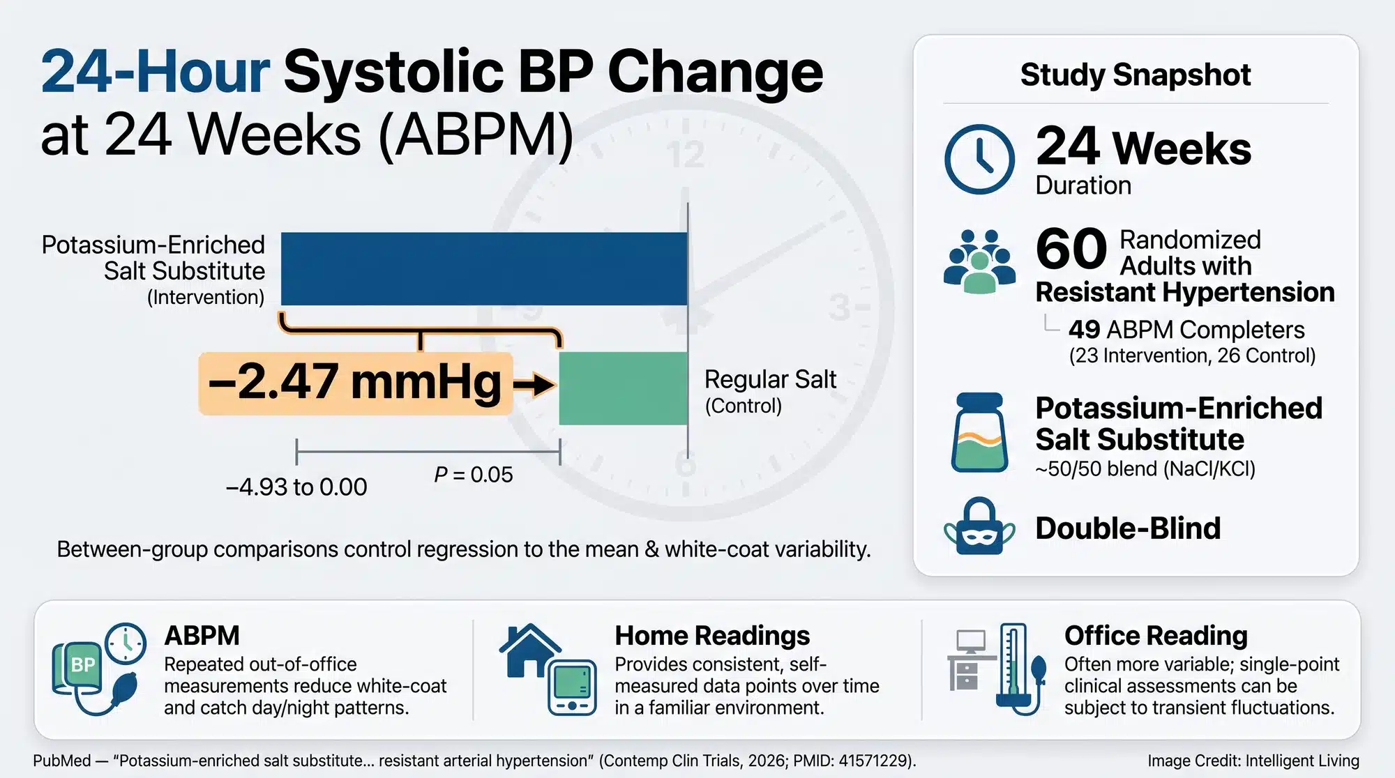 A data dashboard showing a 24-week randomized trial in resistant hypertension with a 24-hour ABPM systolic blood pressure difference and a small study snapshot of sample size and salt blend composition.