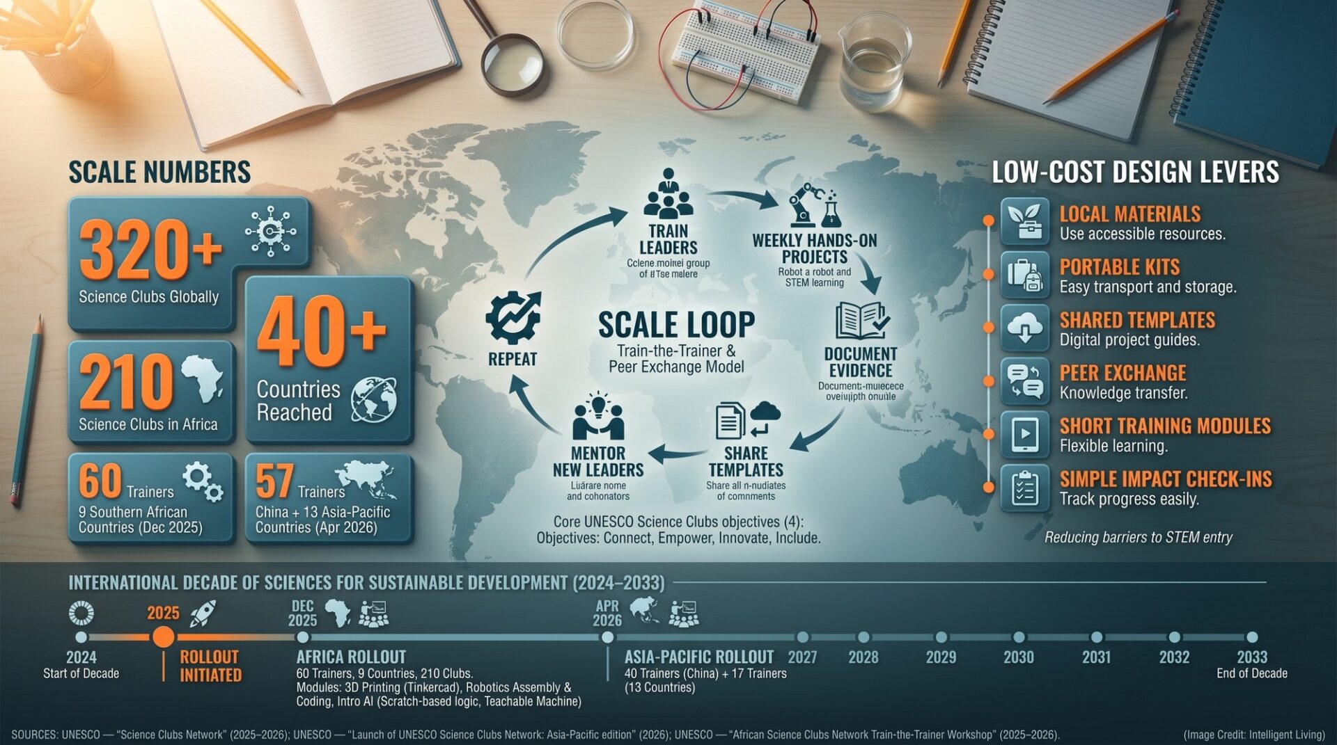 Guide to UNESCO Science Clubs for Hands-On STEM Learning: This 30-day ...