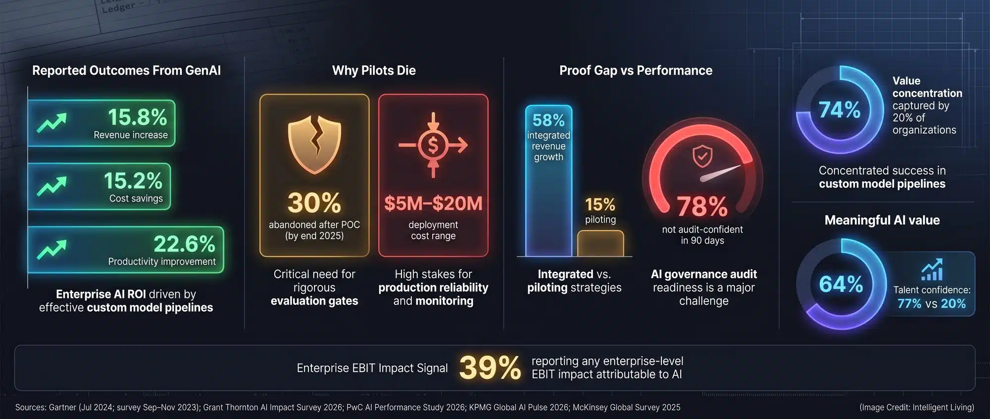 Executive dashboard-style charts quantifying revenue lift, cost savings, productivity improvements, governance confidence, project risk, and value multipliers from disciplined AI operations.
