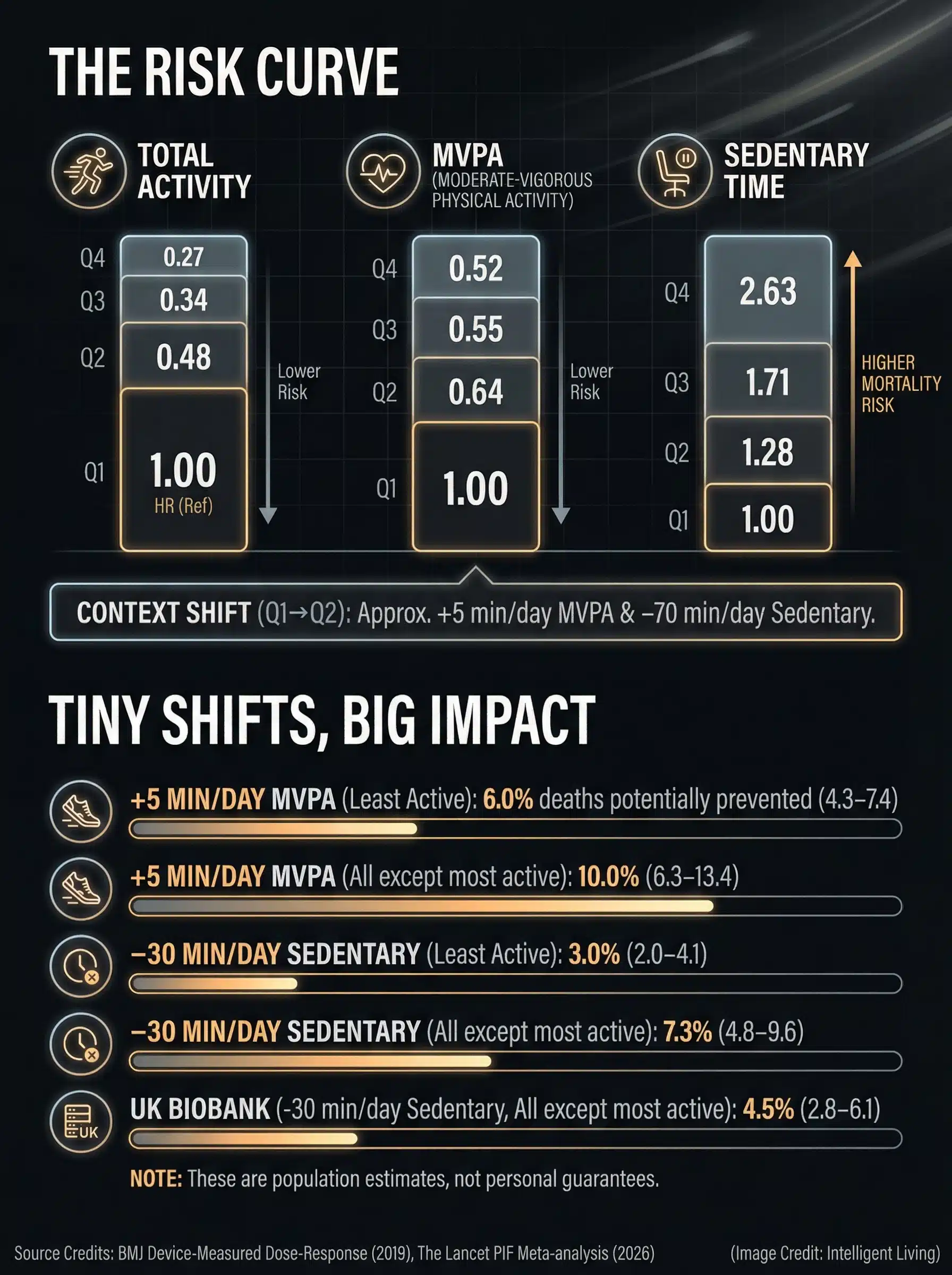 A high-impact data visualization showing dose-response hazard ratios for physical activity and sedentary time, plus how 5 minutes more MVPA and 30 minutes less sitting changes population mortality.