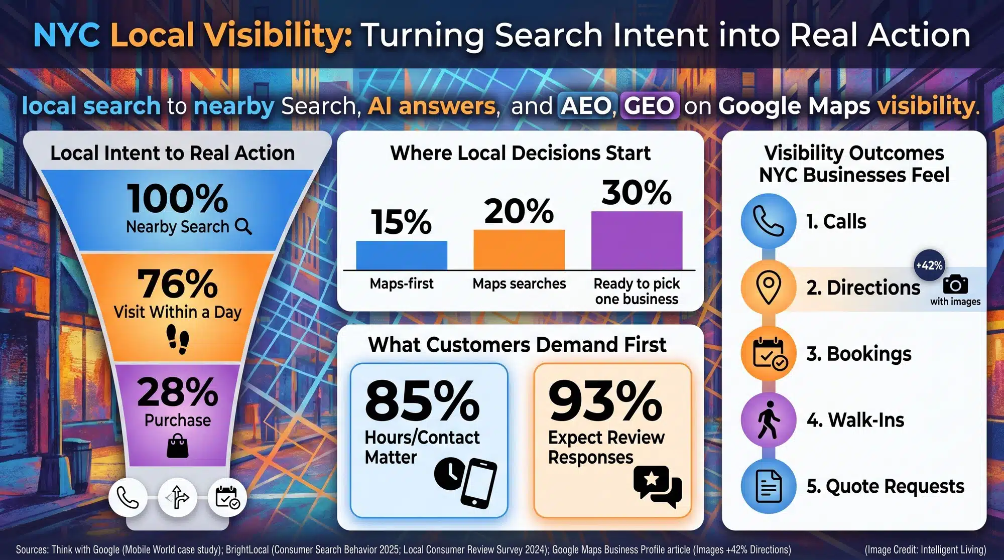 Data-driven chart showing how NYC local search leads to visits and purchases, plus maps-first behavior and trust expectations, tied to calls, directions, bookings, and AI search visibility.
