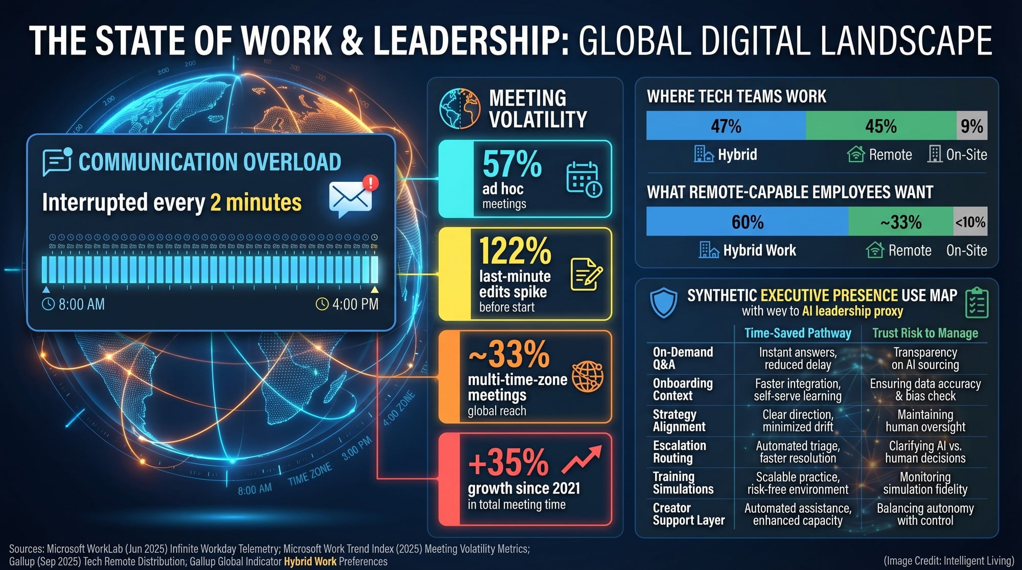 A wide data visualization showing communication overload metrics, time-zone meeting growth, hybrid work distribution, and a use-case matrix for synthetic executive presence with time-saved pathways and trust risks.