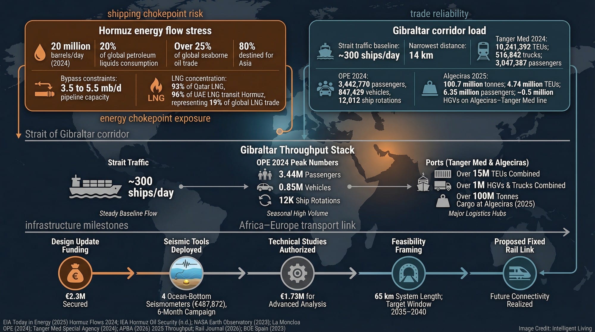 Systems infographic linking Hormuz chokepoint energy flows to Gibraltar corridor throughput and the study milestones driving a proposed fixed rail link.