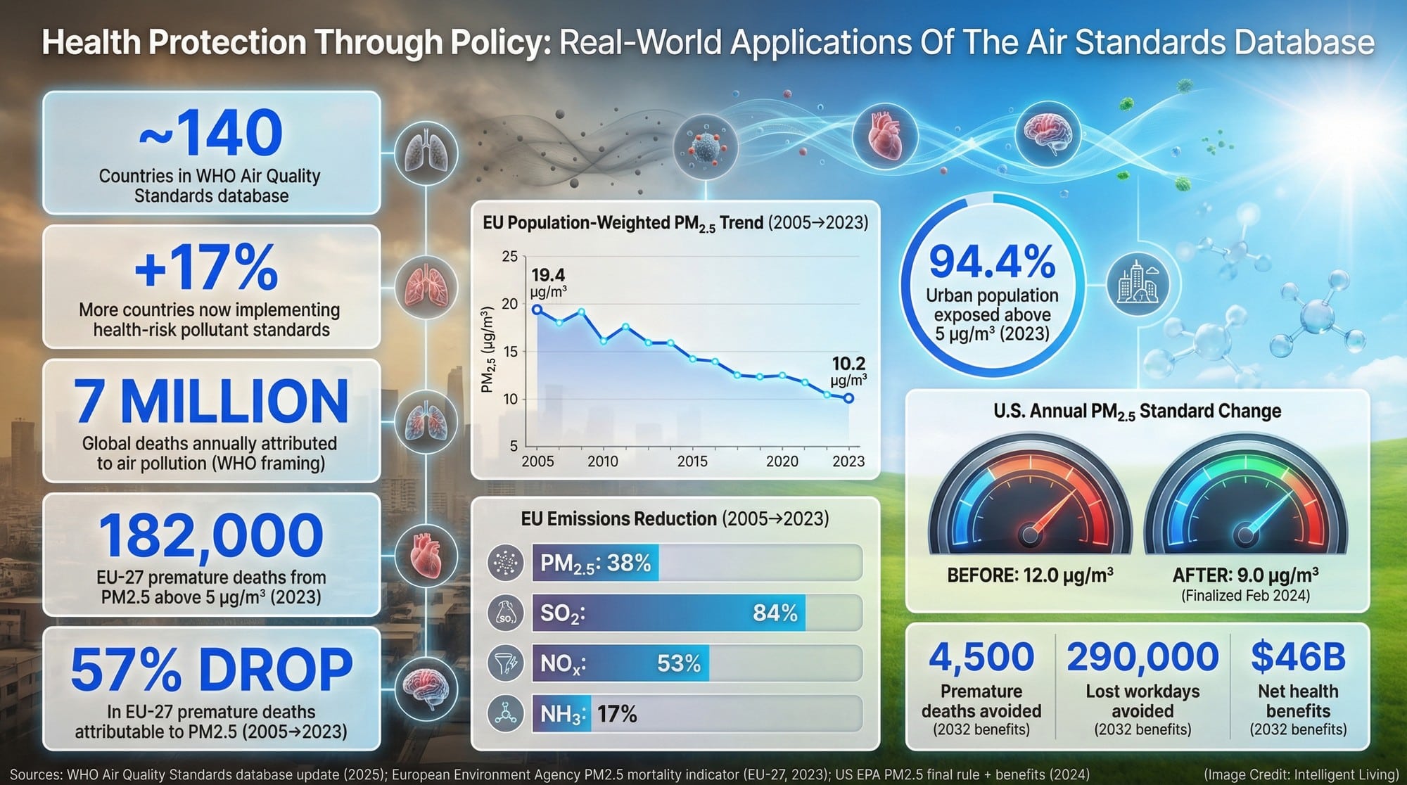Multi-chart visual linking air standards and enforcement to deaths, exposure, and measurable policy outcomes in the EU and U.S.