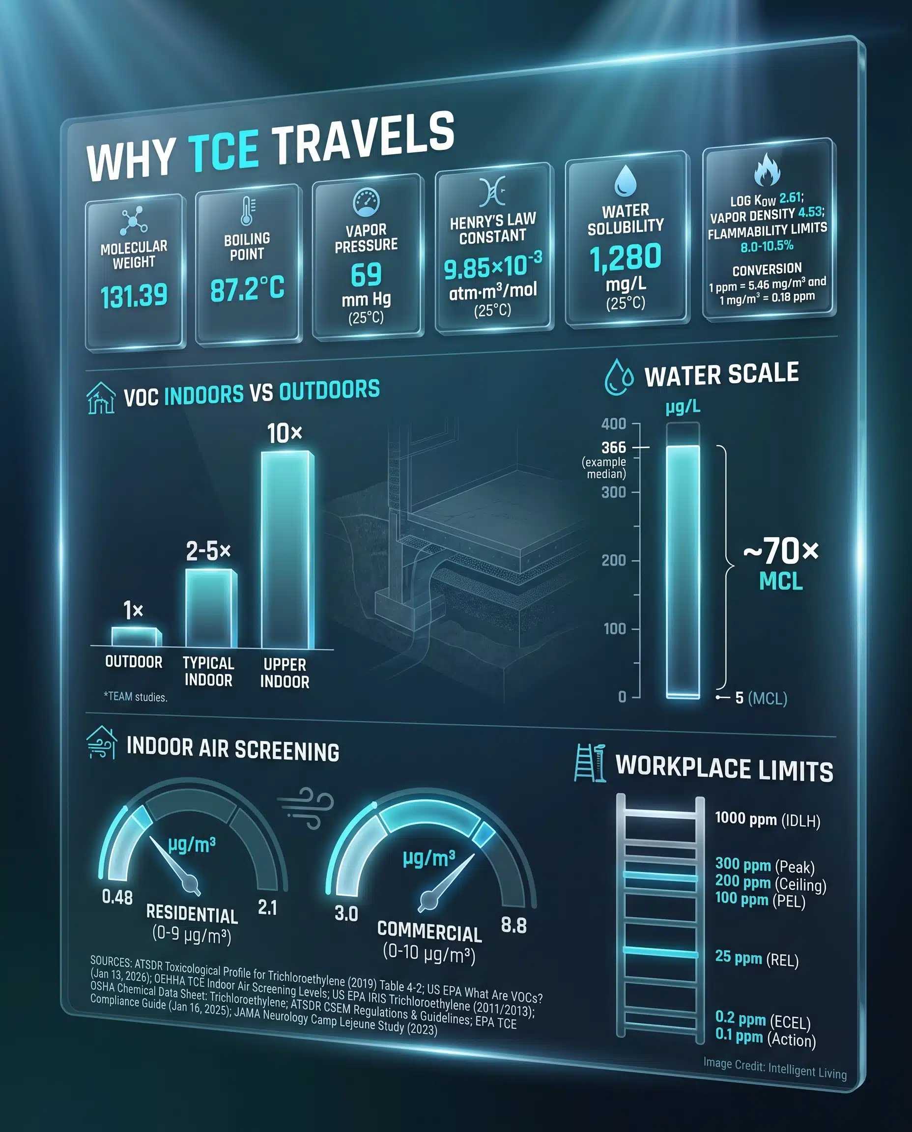 Data-rich visual dashboard showing trichloroethylene chemical properties, indoor VOC behavior, drinking water limits, indoor air screening levels, and workplace exposure benchmarks tied to TCE vapor intrusion risk.