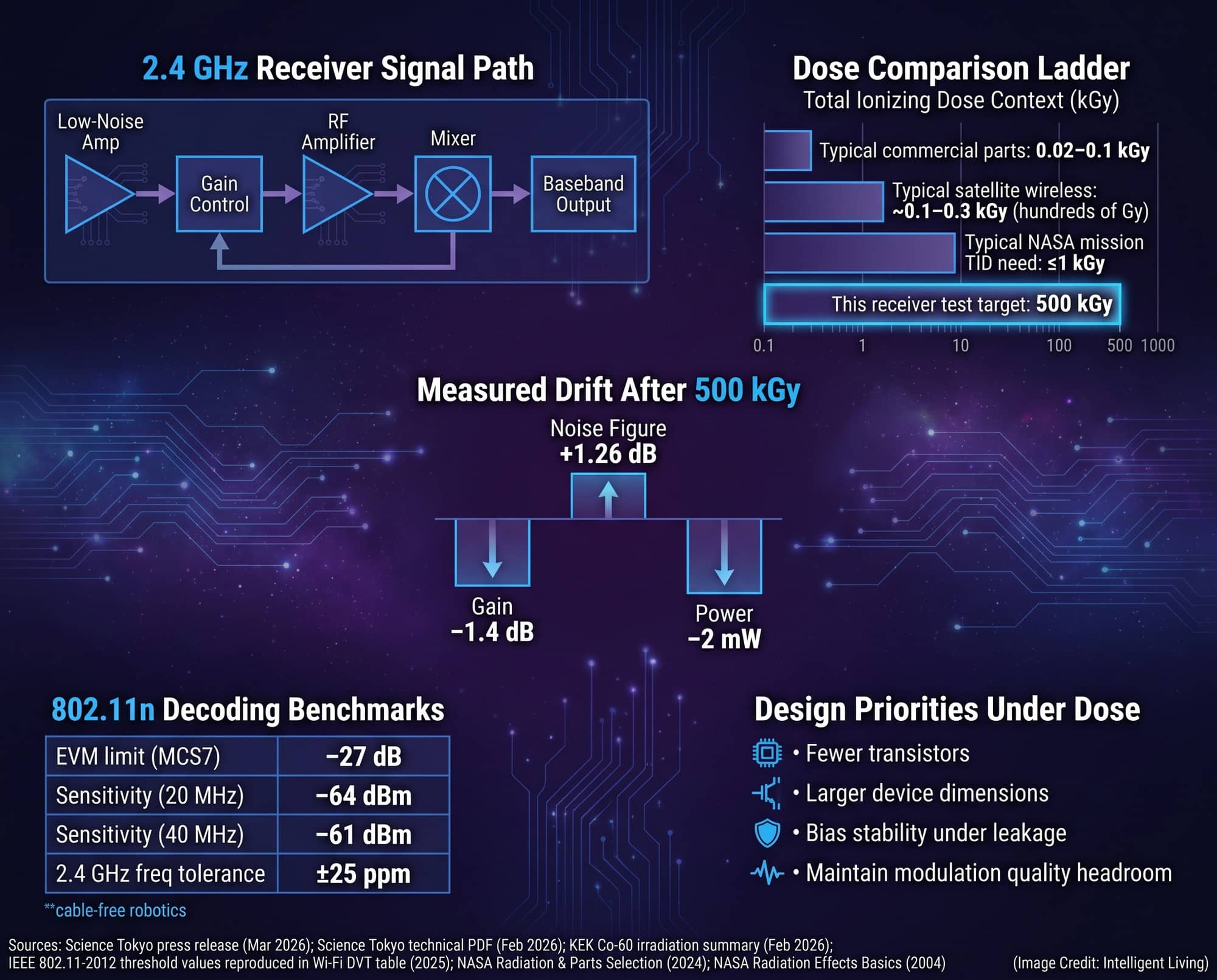 Data-rich technical poster showing a 2.4 GHz receiver signal path diagram and multiple charts comparing radiation dose tolerance, Wi-Fi signal quality requirements, and measured performance drift after 500 kGy.