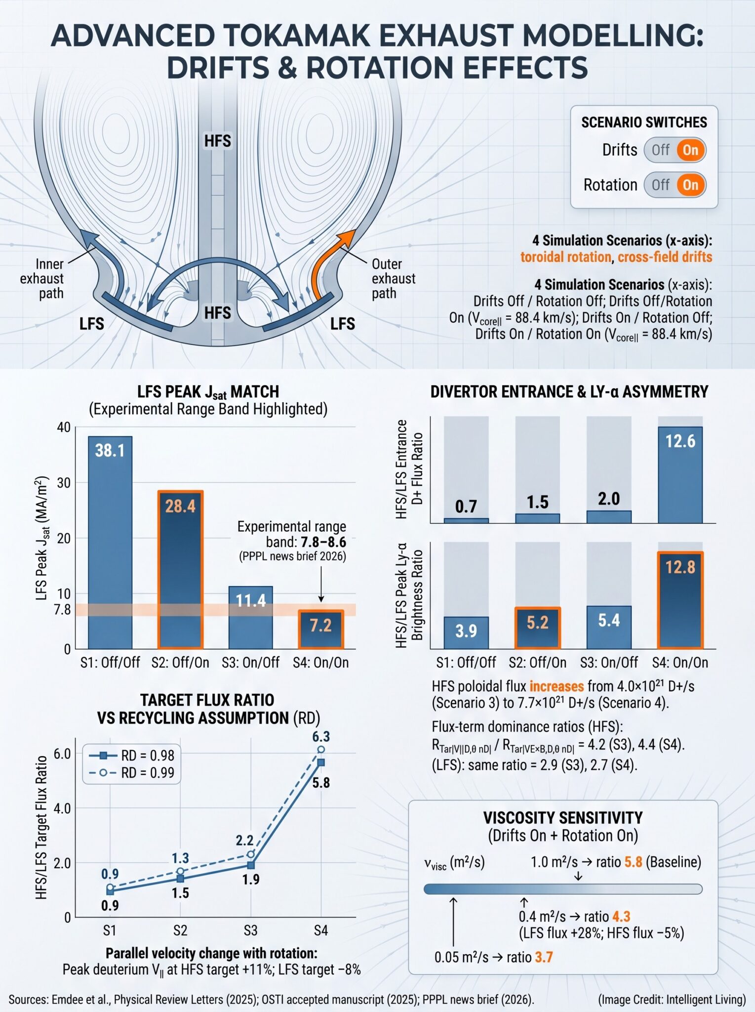 A data-dense chart visualization explaining how adding measured plasma rotation changes divertor entrance flux, recycling asymmetry, and diagnostic match quality across four simulation scenarios in tokamak edge modeling.