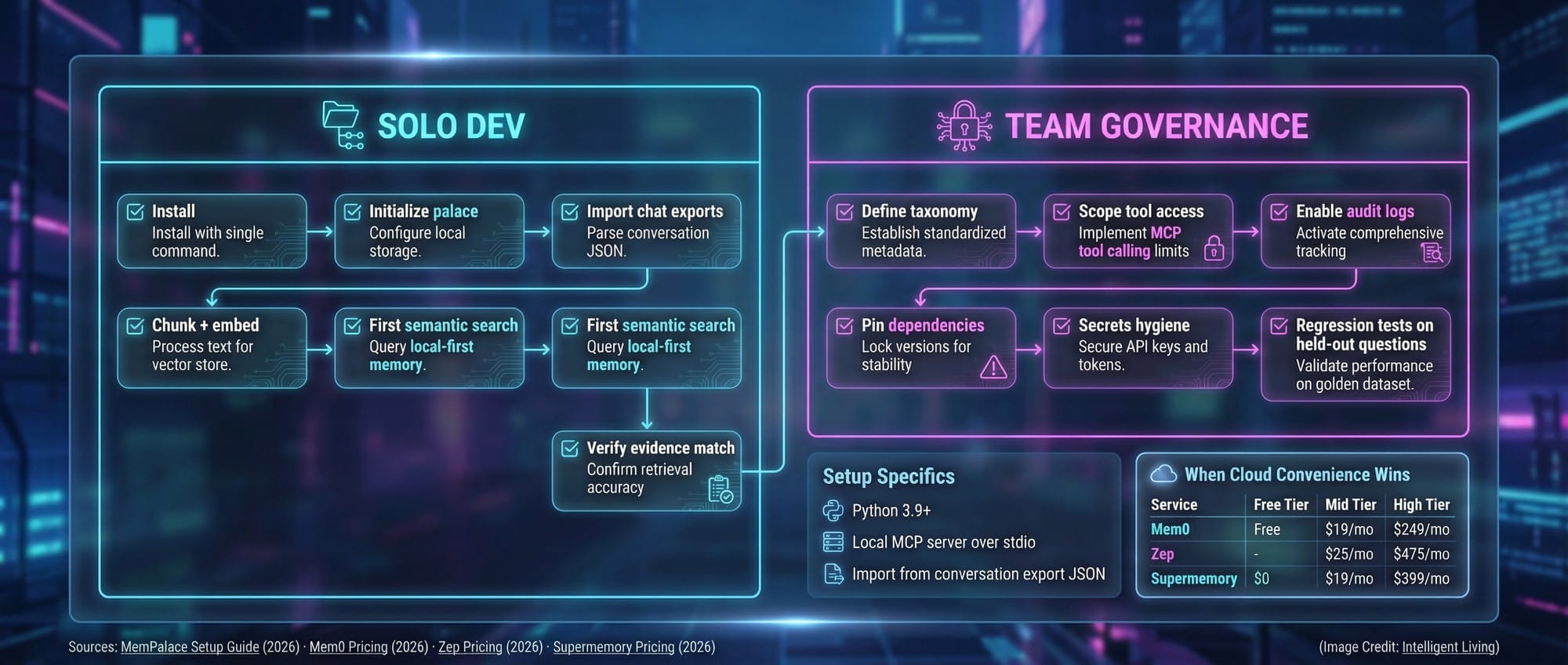 Step-by-step visual guide for installing local AI memory and applying governance controls like scopes, logs, and dependency hygiene.