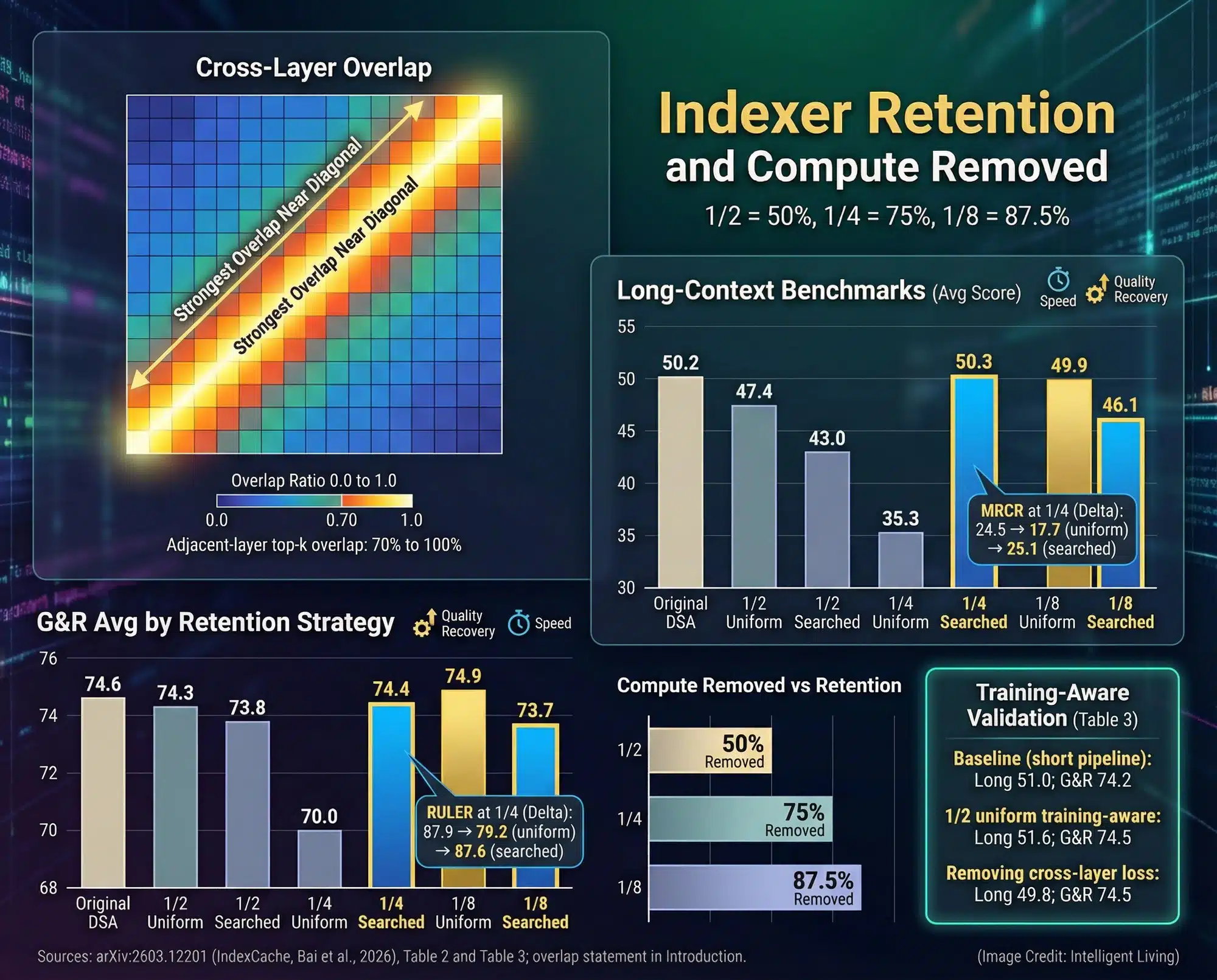 Performance infographic showing cross-layer overlap ranges, indexer retention ratios, compute removed, and benchmark score recovery using searched patterns versus uniform interleaving.