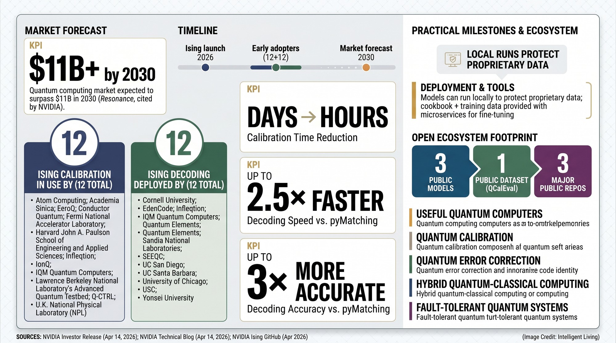 Data dashboard showing early ecosystem adoption lists, market forecast, and practical milestones like days-to-hours calibration and faster decoding for fault-tolerant quantum computing.