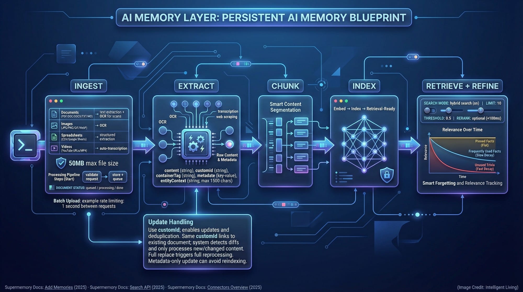 A detailed systems diagram showing Supermemory-style ingestion, extraction, chunking, indexing, hybrid search, reranking latency, and decay policies with real API parameters.