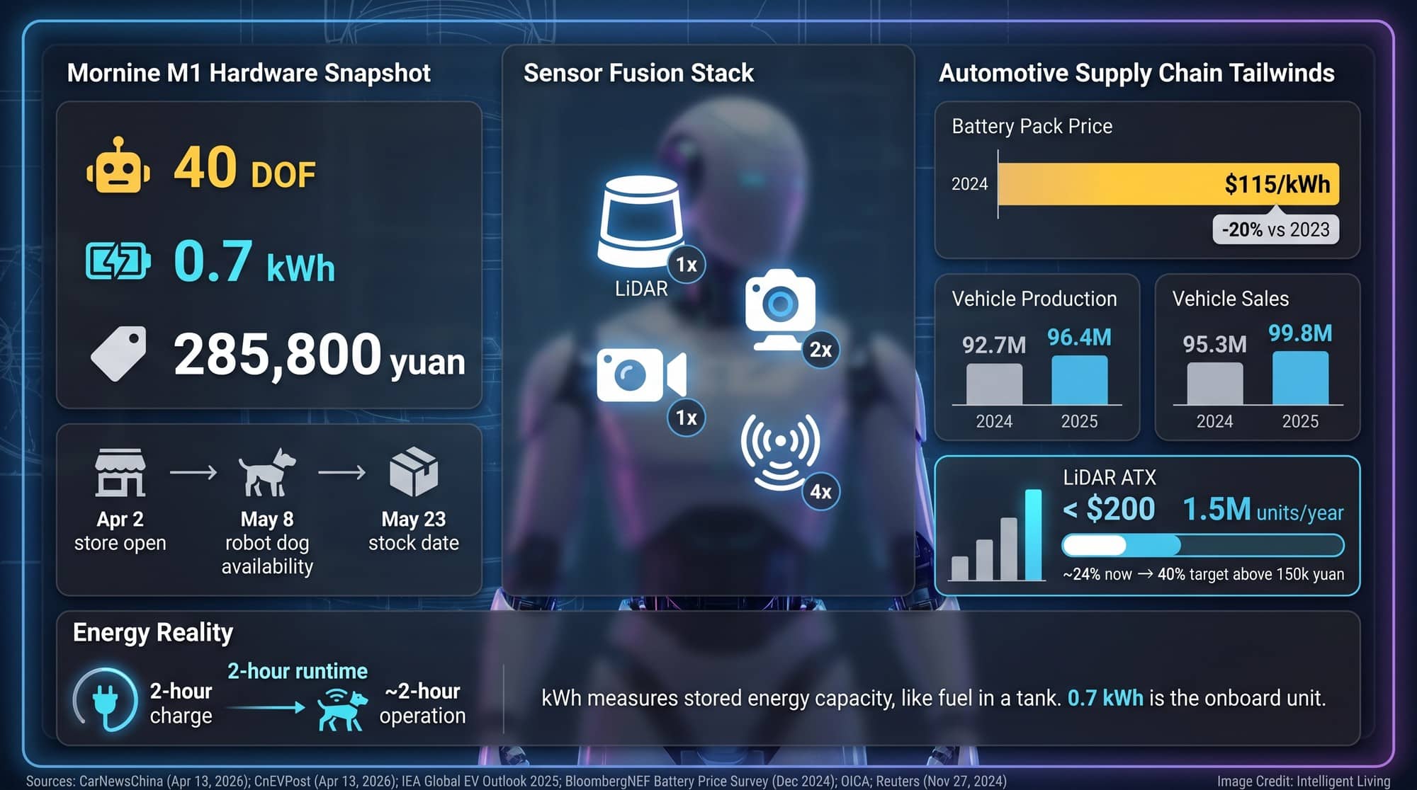 A data-rich visual showing the Mornine M1 humanoid robot's specs, sensor suite, battery runtime, and automotive supply-chain cost trends like battery pack price and falling LiDAR costs.