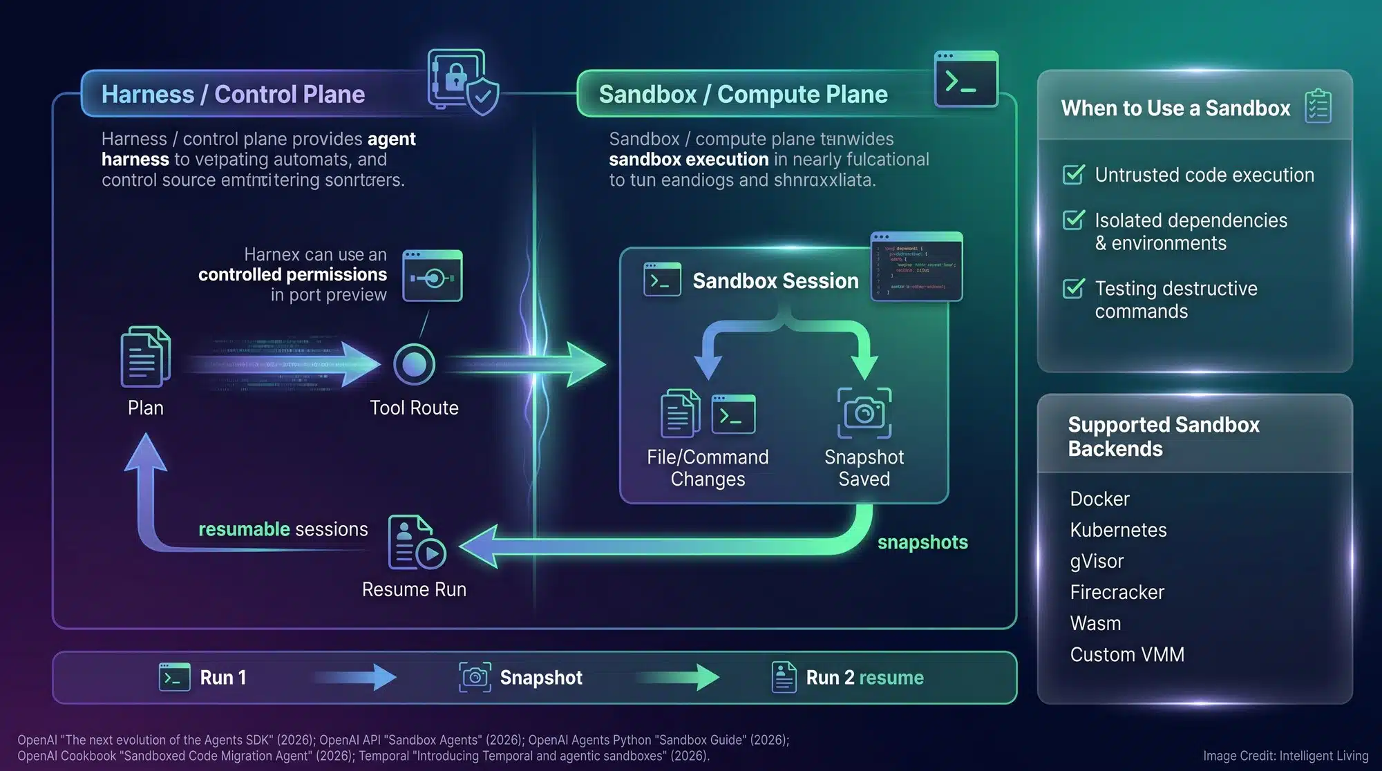Technical diagram showing the agent harness control plane separated from a sandbox compute workspace, with resumable sessions, snapshots, and supported sandbox providers.