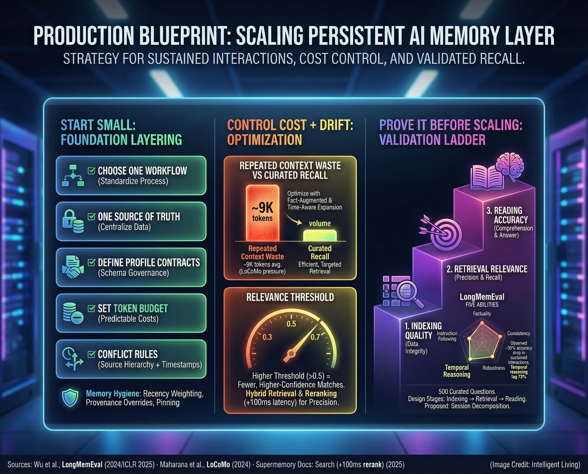 A production blueprint graphic showing rollout steps, token budget guardrails, memory contract policies, and benchmark-based validation gates with quantified performance risks.