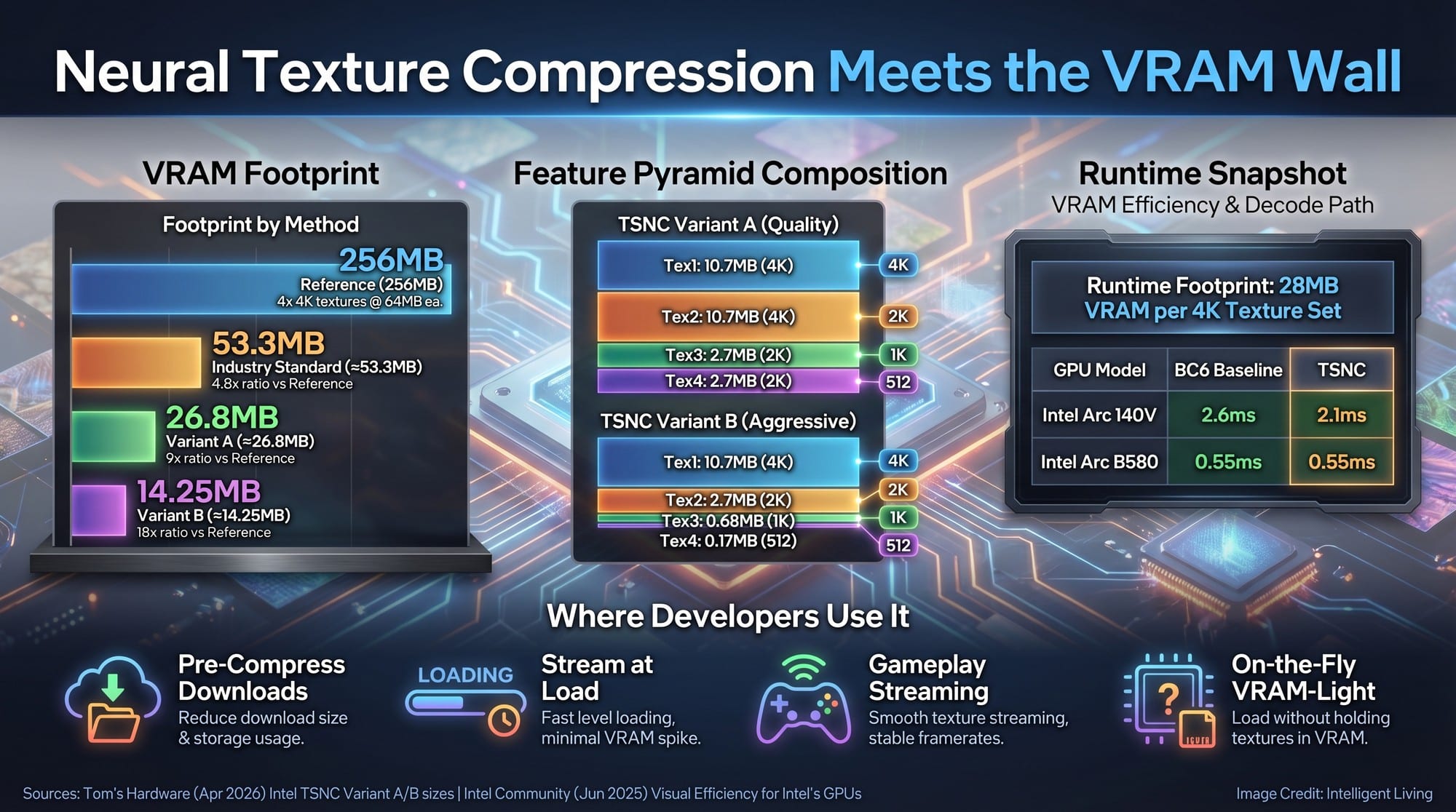 Data-heavy chart showing Intel TSNC compression variants, feature pyramid megabyte footprints, and real timing results that explain VRAM efficiency and texture streaming stability.