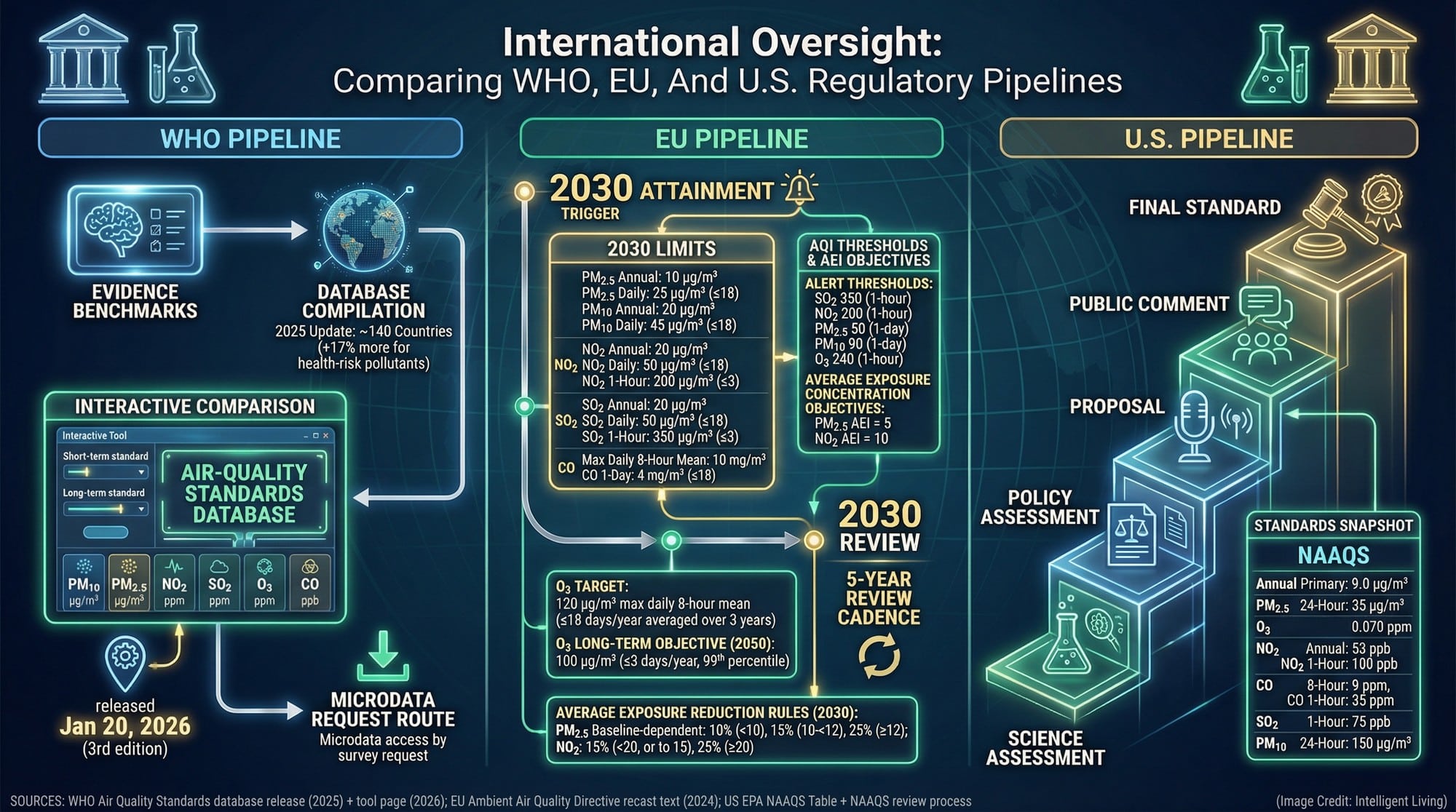 Governance diagram comparing WHO database updates, EU directive timelines and thresholds, and U.S. NAAQS review structure with measurable triggers.