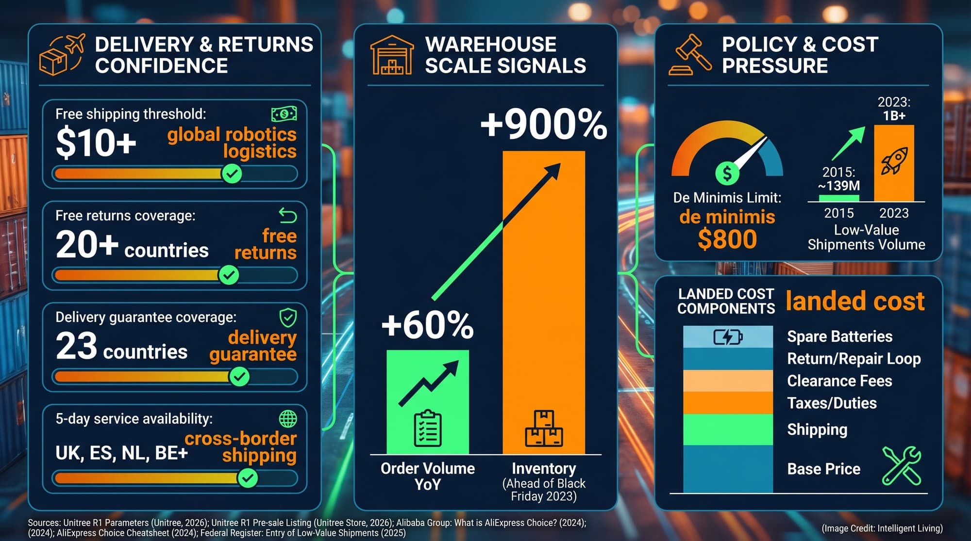 Logistics-focused data visual showing delivery guarantees, free returns coverage, warehouse scaling signals, de minimis thresholds, and landed-cost components affecting global humanoid robot shipping.