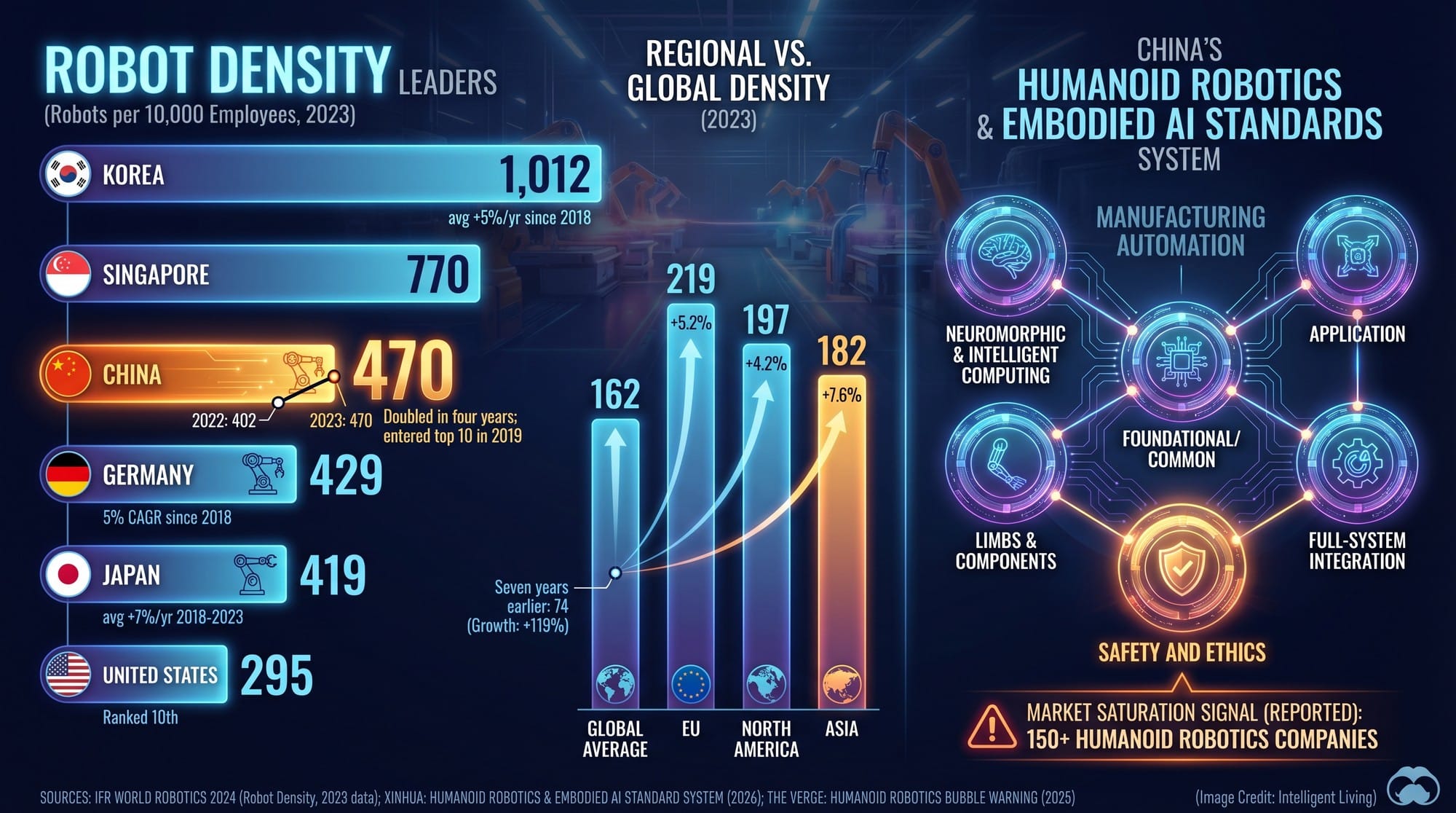 Data-driven visual connecting industrial robot density growth, China's automation rise, national humanoid standards pillars, and reported market saturation signals in humanoid robotics.