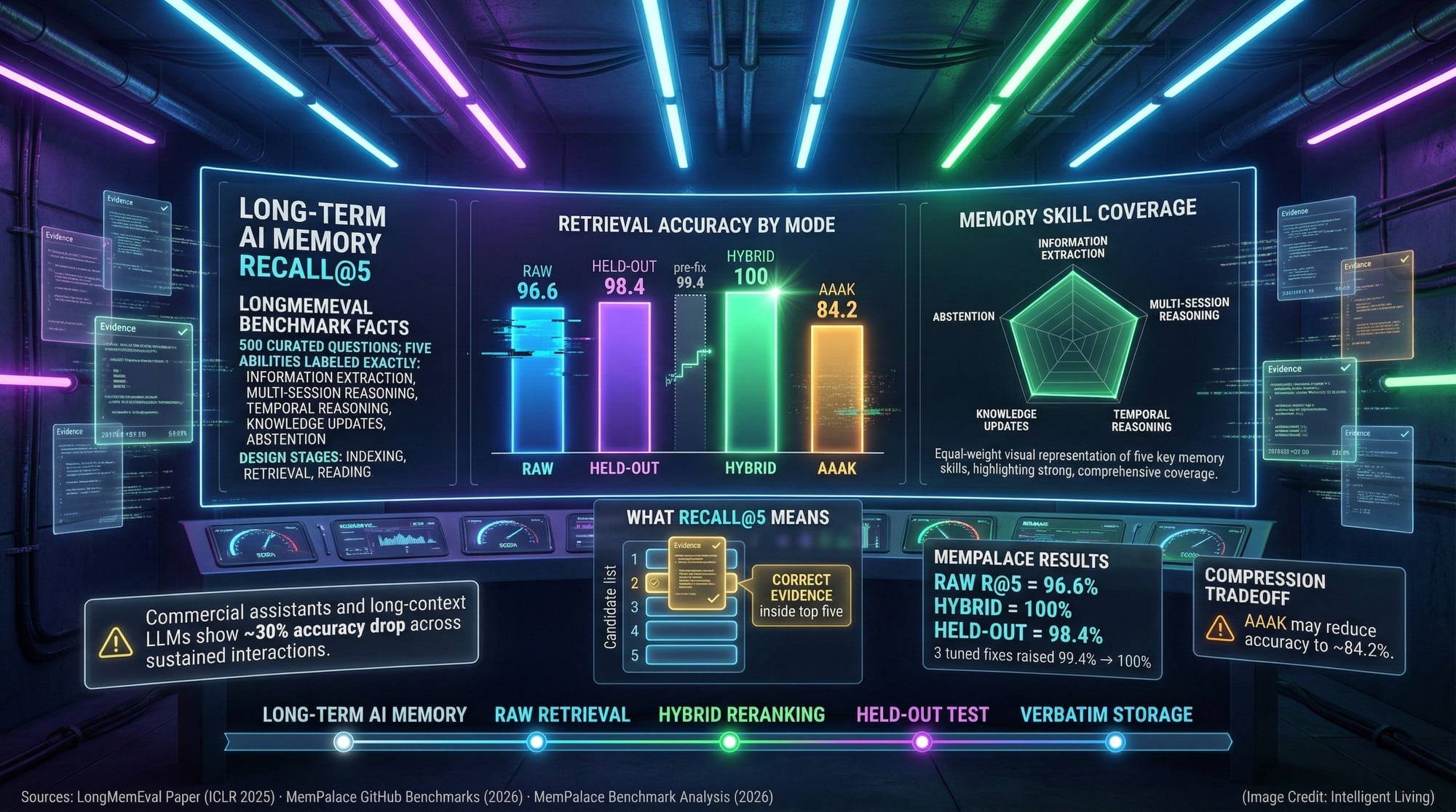 Benchmark dashboard comparing raw retrieval, hybrid reranking, and held-out results with LongMemEval skill categories.