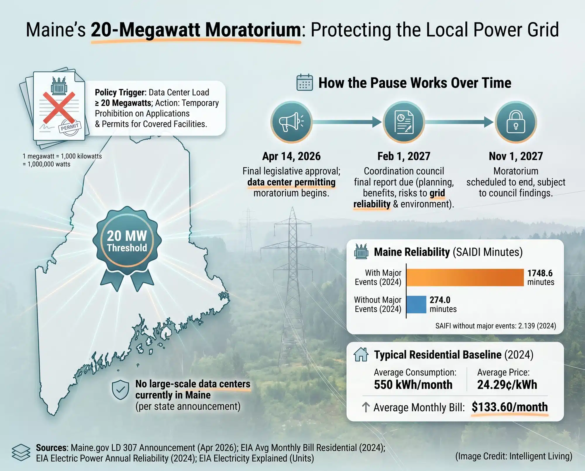 Data visualization explaining Maine's 20-megawatt data center moratorium timeline, policy mechanics, and why grid reliability and ratepayer costs are central concerns.
