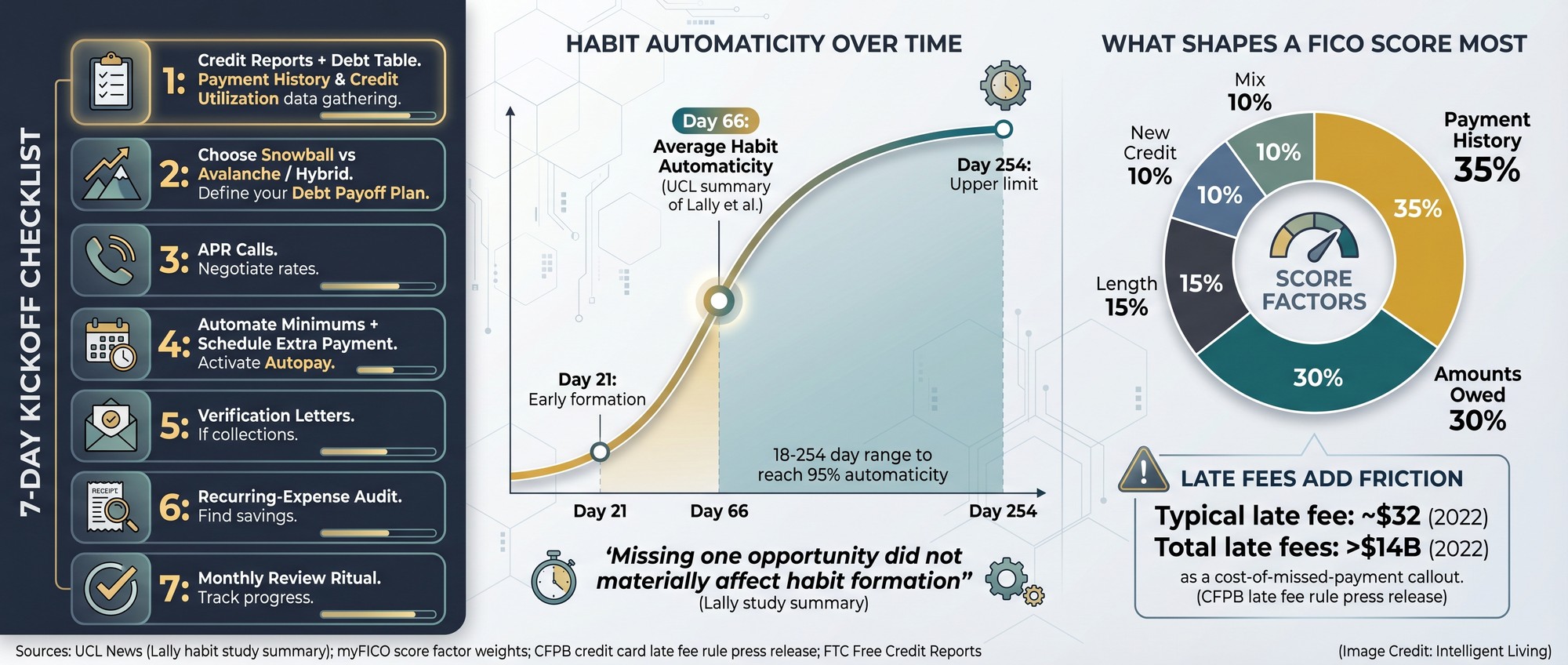 Multi-chart visual showing a 7-day kickoff checklist, habit formation timeline data, credit score factor weights, and why autopay helps avoid late fees and penalty risk.