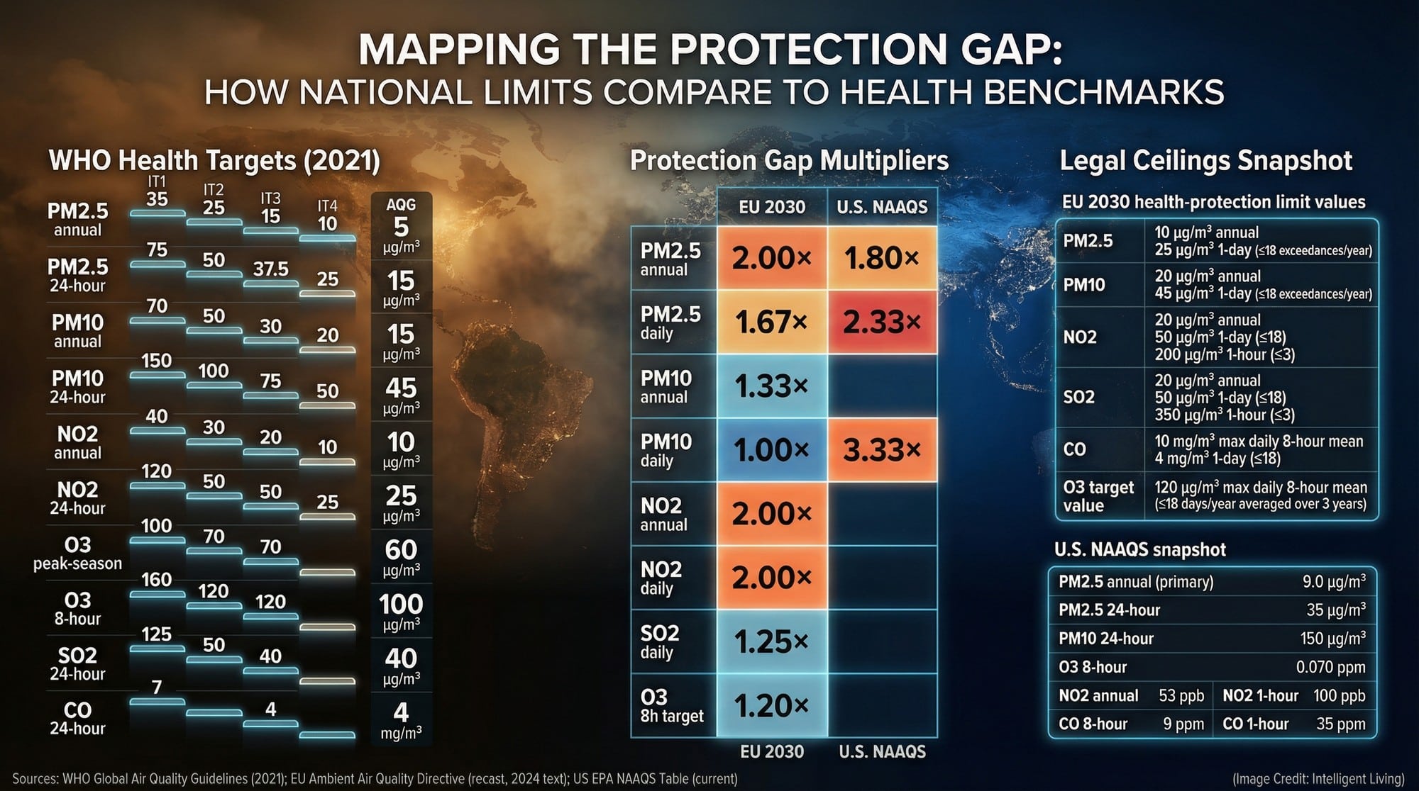 Data-rich comparison showing WHO guideline targets versus EU 2030 limit values and U.S. NAAQS levels, plus calculated protection-gap multipliers.